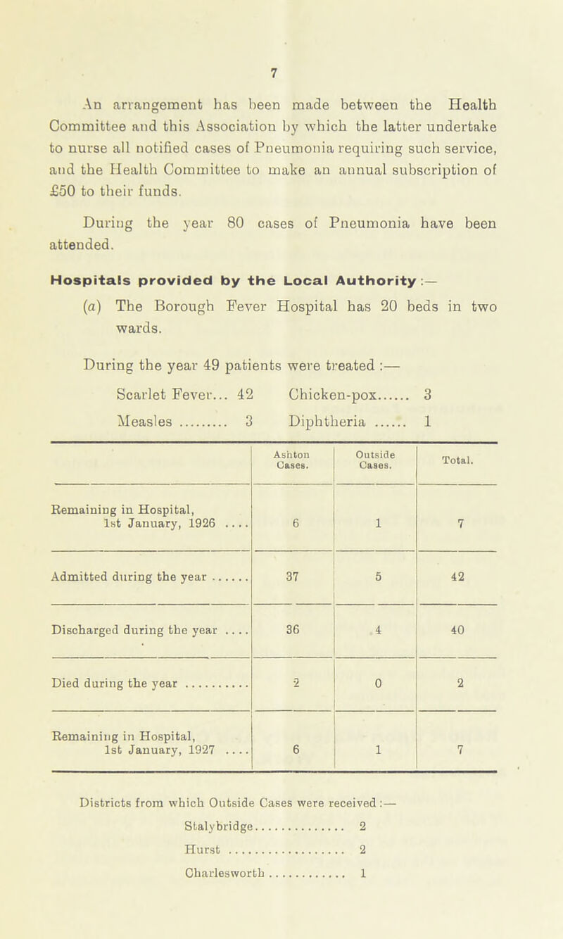 An arrangement has been made between the Health Committee and this Association by which the latter undertake to nurse all notified cases of Pneumonia requiring such service, and the Health Committee to make an annual subscription of £50 to their funds. During the year 80 cases of Pneumonia have been attended. Hospitals provided by the Local Authority : — (a) The Borough Fever Hospital has 20 beds in two wards. During the year 49 patients were treated :— Scarlet Fever... 42 Chicken-pox 3 Measles 3 Diphtheria 1 Ashton Cases. Outside Cases. Total. Remaining in Hospital, 1st January, 1926 .... 6 i 7 Admitted during the year 37 5 42 Discharged during the year .... 36 4 40 Died during the year 2 0 2 Remaining in Hospital, 1st January, 1927 .... 6 1 7 Districts from which Outside Cases were received Stalybridge 2 Hurst 2 Charlesworth 1