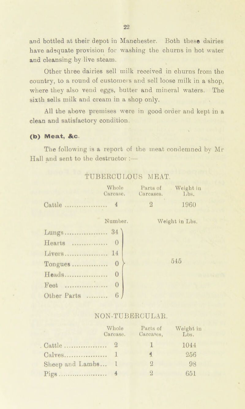 and bottled at their depot in Manchester. Both these dairies have adequate provision for washing the churns in hot water and cleansing by live steam. Other three dairies sell milk received in churns from the country, to a round of customers and sell loose milk in a shop, where they also vend eggs, butter and mineral waters. The sixth sells milk and cream in a shop only. All the above premises were in good order and kept in a clean and satisfactory condition. (b) Meat, &c. The following is a report of the meat condemned by Mr Hall and sent to the destructor:— TUBEROU I/O US MEAT. Whole Purls of Weight in Carcase. Carouses. Lbs. Cattle .. 4 2 1960 Number. Weight in Lbs. Lungs 34 'j Hearts 0 Livers 14 Tongues o 545 Heads 0 Feet :. ... o Other Parts .. 6, NON-TUBJGRCULAR. Whole Parts of Weight in Carcase. Carcases, Lbs. Cattle 2 1 1044 Calves 1 i 256 Sheep and Lambs... 1 2 98 Pigs 4 2 651