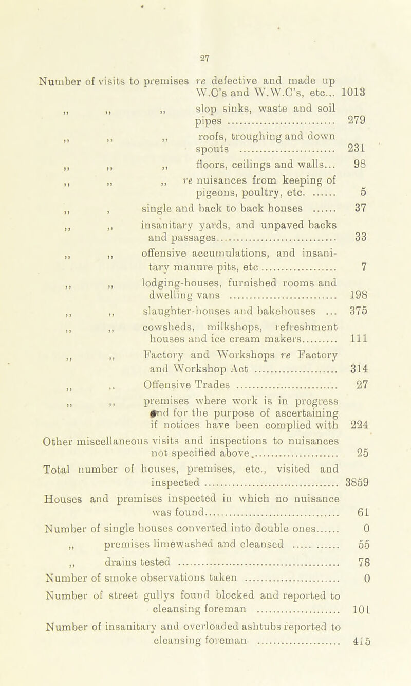 Number of visits to premises re defective and made up W.C’s and W.W.C’s, etc... 1013 ,, slop sinks, waste and soil pipes 279 ,, roofs, troughing and down spouts 231 ,, floors, ceilings and walls... 98 ,, re nuisances from keeping of pigeons, poultry, etc 5 single and back to back houses 37 insanitary yards, and unpaved backs and passages 33 offensive accumulations, and insani- tary manure pits, etc 7 lodging-houses, furnished rooms and dwelling vans 198 slaughter-houses and bakehouses ... 375 cowsheds, milkshops, refreshment houses and ice cream makers Ill Factory and Workshops re Factory and Workshop Act 314 Offensive Trades 27 ,, ,, premises where work is in progress $nd for the purpose of ascertaining if notices have been complied with 224 Other miscellaneous visits and inspections to nuisances not specified above 25 Total number of houses, premises, etc., visited and inspected 3859 Houses and premises inspected in which no nuisance was found 61 Number of single houses converted into double ones 0 ,, premises limewashed and cleansed 55 ,, drains tested 78 Number of smoke observations taken 0 Number of street gullys found blocked and reported to cleansing foreman 101 Number of insanitary and overloaded ashtubs reported to cleansing foreman 4J5