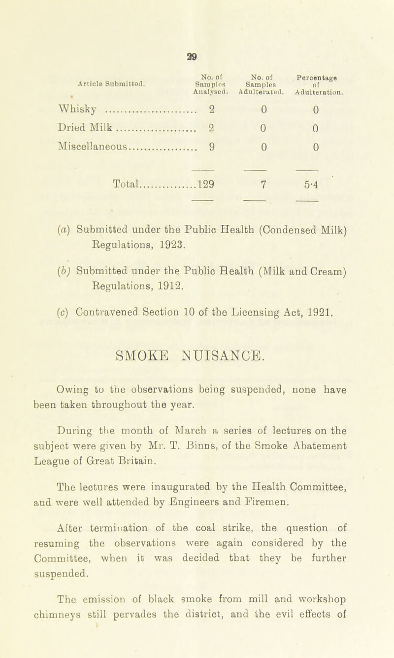 Article Submitted. • No. of Samples Analysed. No. of Samples Adulterated. Percentage of Adulteration. Whisky 2 0 0 Dried Milk 2 0 0 Miscellaneous 9 0 0 Total 129 7 5-4 (a) Submitted under the Public Health (Condensed Milk) Regulations, 1923. (b) Submitted under the Public Health (Milk and Cream) Regulations, 1912. (c) Contravened Section 10 of the Licensing Act, 1921. SMOKE NUISANCE. Owing to the observations being suspended, none have been taken throughout the year. During the month of March a series of lectures on the subject were given by Mr. T. Dinns, of the Smoke Abatement League of Great Britain. The lectures were inaugurated by the Health Committee, and were well attended by Engineers and Firemen. After termination of the coal strike, the question of resuming the observations were again considered by the Committee, when it was decided that they be further suspended. The emission of black smoke from mill and workshop chimneys still pervades the district, and the evil effects of