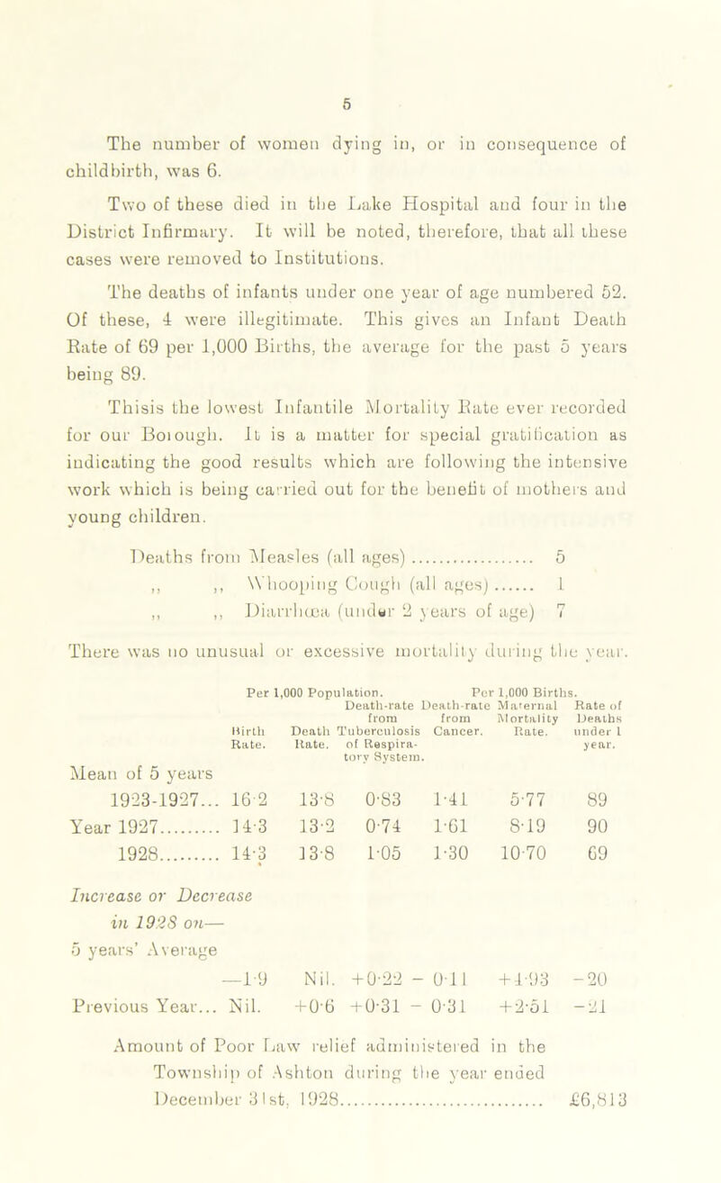 The number of women dying in, or in consequence of childbirth, was 6. Two of these died in the Lake Hospital and four in the District Infirmary. It will be noted, therefore, that all these cases were removed to Institutions. The deaths of infants under one year of age numbered 52. Of these, 4 were illegitimate. This gives an Infant Death Rate of 69 per 1,000 Births, the average for the past 5 years being 89. Thisis the lowest Infantile Mortality Rate ever recorded for our Boiough. It is a matter for special gratification as indicating the good results which are following the intensive work which is being carried out for the benefit of mothers and young children. Deaths from Measles fall ages) 5 ,, ,, Whooping Cough (all ages) I ,, ,, Diarrhoea (under 2 years of age) 7 There was no unusual or excessive mortality during the year. Per 1,000 Population. Per 1,000 Births. Mean of 5 years Birth Rate. Death ltate. Death-rate Death-rate from from Tuberculosis Cancer, of Respira- tory System. Maternal Mortality Rate. Rate of Deaths under l year. 1923-1927... 16 2 13-8 0-83 L41 5-77 89 Year 1927 14-3 13-2 0-74 1-61 8Y9 90 1928 14-3 13 8 1-05 1-30 10-70 69 Increase or Decrease in 192S on— 5 years’ Average —1-9 Nil. +0-22 - O il +4-93 -20 Previous Year... Nil. +0 6 +0-31 - 0 31 +2-51 -21 Amount of Poor Law relief administered in the Township of Ashton during the year ended December 31 st, 1928 £6,813