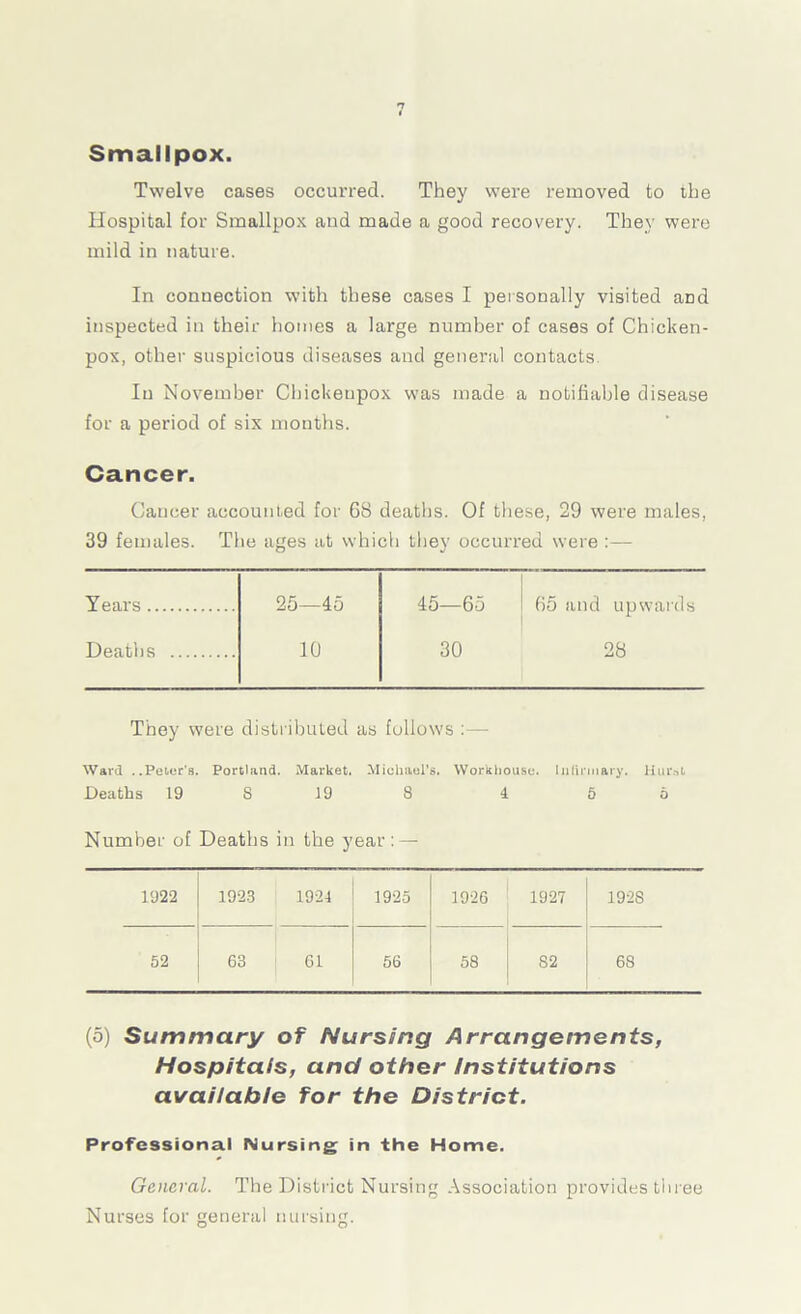 Smallpox. Twelve cases occurred. They were removed to the Hospital for Smallpox and made a good recovery. They were mild in nature. In connection with these cases I personally visited aDd inspected in their homes a large number of cases of Chicken- pox, other suspicious diseases aird general contacts In November Chickeupox was made a notifiable disease for a period of six months. Cancer. Cancer accounted for 68 deaths. Of these, 29 were males, 39 females. The ages at which they occurred were :— Years 25—45 45—65 05 and upwards Deaths 10 30 28 They were distributed as follows :—- Ward ..Peter's. Portland. Market. Michael’s. Workhouse. Infirmary. Hurst Deaths 19 8 19 8 4 5 6 Number of Deaths in the year: — 1922 1923 1924 1925 1926 1927 192S 52 63 61 56 58 82 68 (5) Summary of Nursing Arrangements, Hospitals, and other institutions available for the District. Professional Nursing in the Home. General. The District Nursing Association provides three Nurses for general nursing.