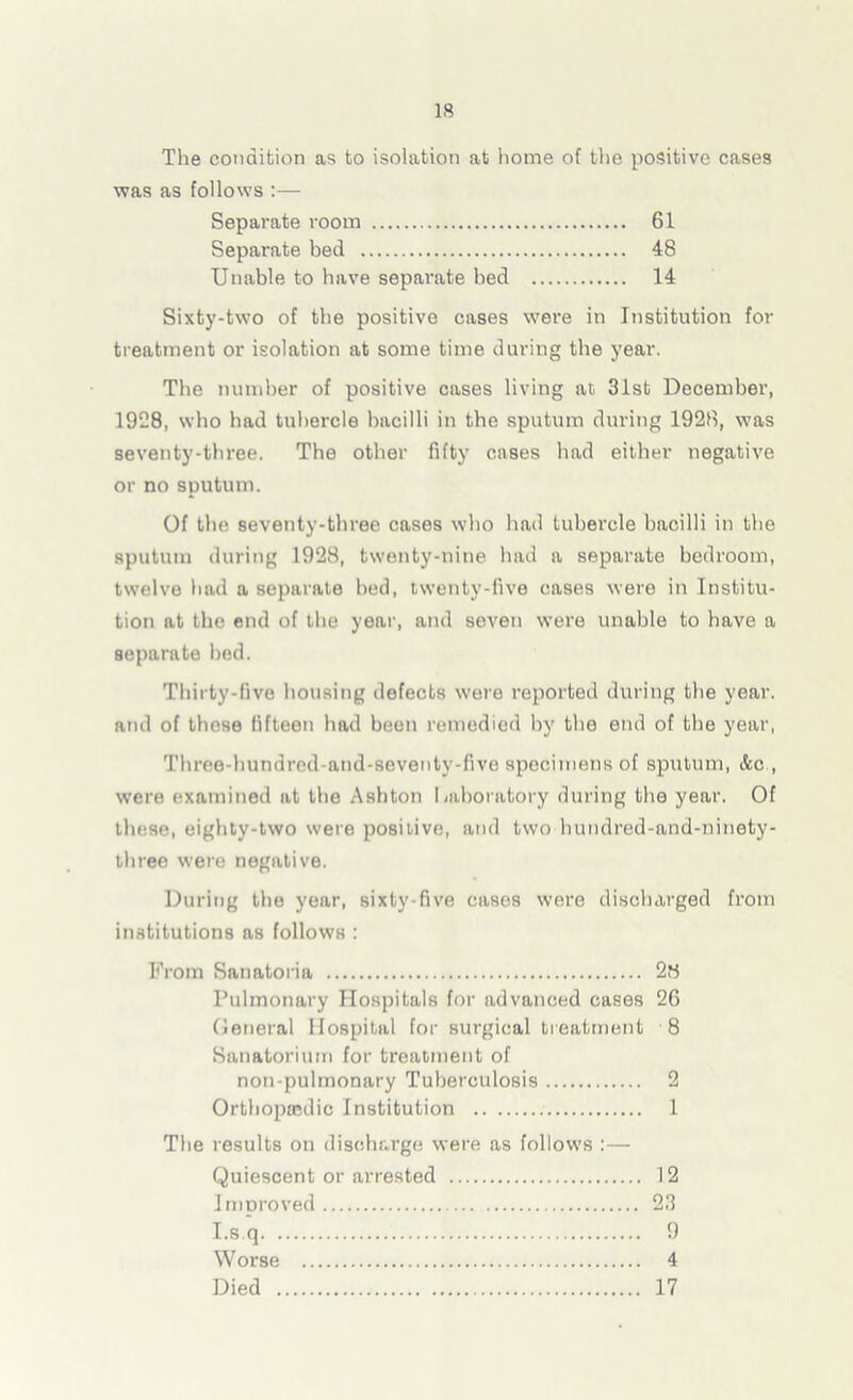 The condition as to isolation at home of the positive cases was as follows :— Separate room 61 Separate bed 48 Unable to have separate bed 14 Sixty-two of the positive cases were in Institution for treatment or isolation at some time during the year. The number of positive cases living at 31st December, 1928, who had tubercle bacilli in the sputum during 1928, was seventy-three. The other fifty cases had either negative or no sputum. Of the seventy-three cases who had tubercle bacilli in the sputum during 1928, twenty-nine had a separate bedroom, twelve had a separate bed, twenty-five cases were in Institu- tion at the end of the year, and seven were unable to have a separate bed. Thirty-five housing defects were reported during the year, and of those fifteen had been remedied by the end of the year, Thrce-hundred-and-seventy-five specimens of sputum, &c , were examined at the Ashton 1 laboratory during the year. Of these, eighty-two were positive, and two hundred-and-ninety- three were negative. During the year, sixty-five cases were discharged from institutions as follows : From Sanatoria 28 Pulmonary Hospitals for advanced cases 26 General Hospital for surgical treatment 8 Sanatorium for treatment of non-pulmonary Tuberculosis 2 Orthopajdic Institution 1 The results on discharge were as follows :— Quiescent or arrested 12 Inmroved 23 I.s.q 9 Worse 4 Died 17