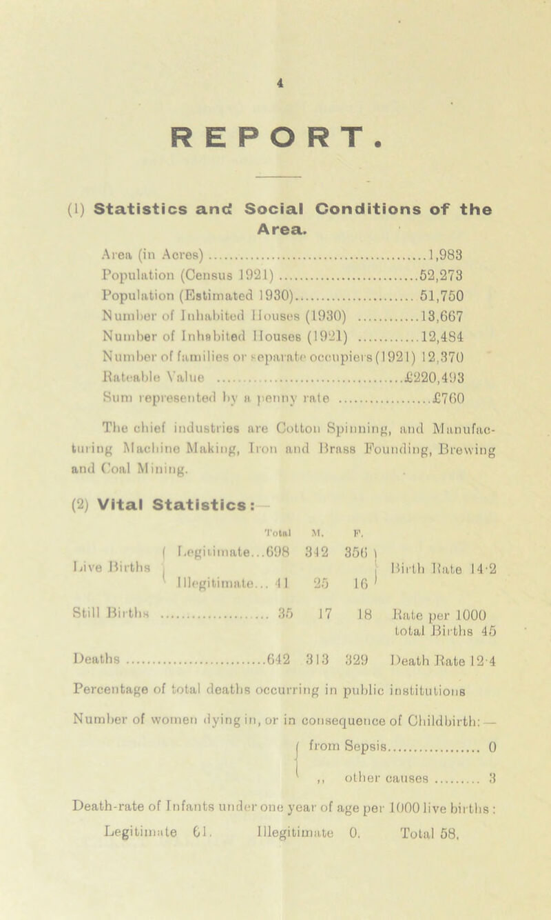 REPORT. (1) Statistics and Social Conditions of the Area. Area (in Acres) 1,983 Population (Census 1921) 52,273 Population (Estimated 1930) 51,750 Number of Inhabited Houses (1930) 13,667 Number of Inhabited I louses (1921) 12,484 Number of families or separate occupiers(1921) 12,370 Rateable Value £220,493 Sum represented by it penny rate £760 The chief industries are Cotton Spinning, and Manufac- turing Machine Making, Iron and Brass Pounding, Brewing and Coal Mining. (2) Vital Statistics: Total M. F. I Legitimate...698 312 356 \ Live Births ! Birth Bate 14-2 Illegitimate... 11 25 16 ' Still Births 35 17 18 Bate per 1000 total Births 45 Deaths 642 313 329 Death Bate 12 4 Percentage of total deaths occurring in public institutions Number of women dying in, or in consequence of Childbirth: — from Sepsis 0 ,, other causes 3 Death-rate of Infants under one year of age per 1000 live births : Legitimate 61. Illegitimate 0. Total 58,