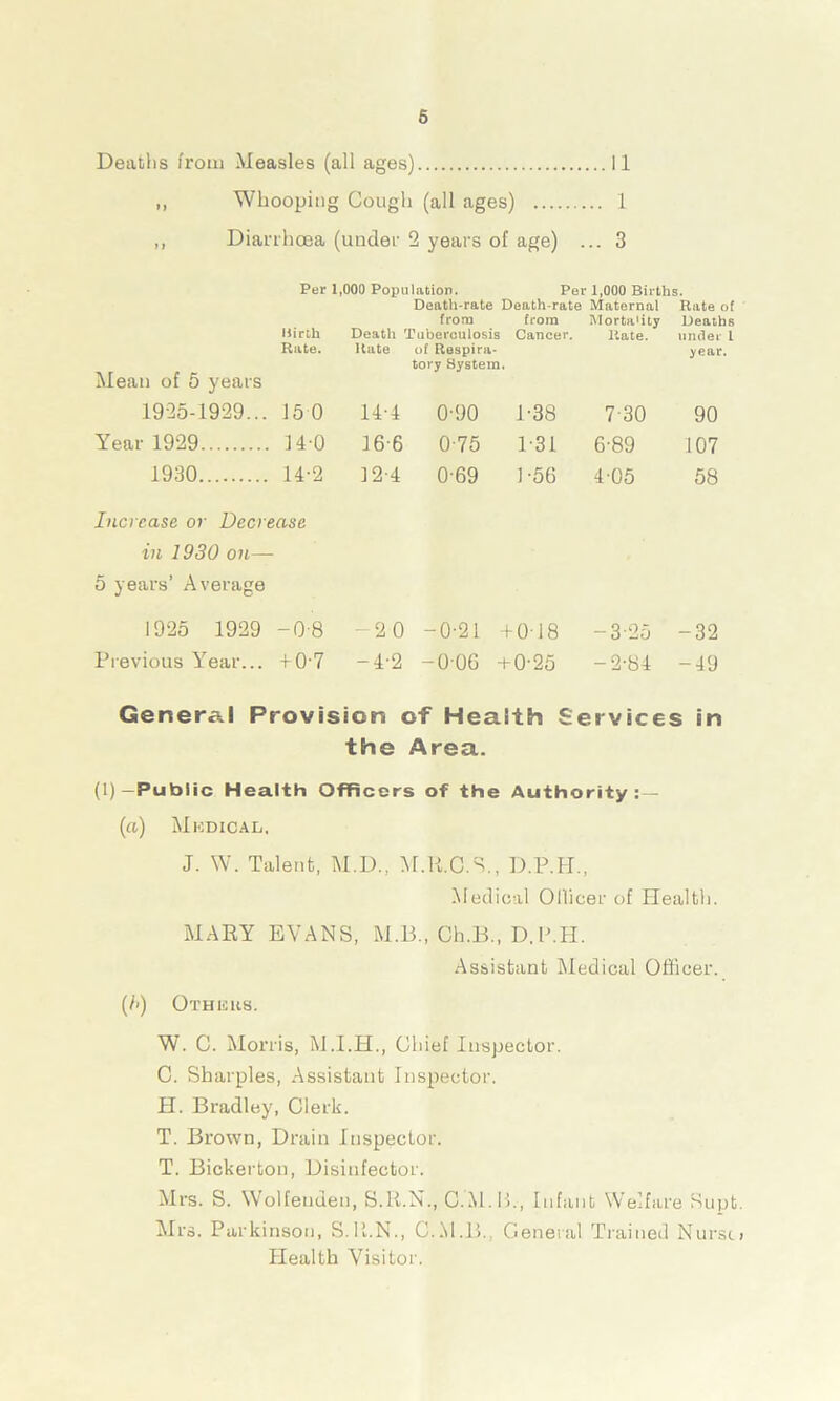 Deaths from Measles (all ages) 11 ,, Whooping Cough (all ages) 1 ,, Diarrhoea (under 2 years of age) ... 3 Per 1,000 Population. Per 1,000 Births. Death-rate Death-rate Maternal Rate of Birth Rate. Mean of 5 years from from Death Tuberculosis Cancer. Hate of Respira- tory System. Morta'ity Rate. Deaths under 1 year. 1925-1929... 15 0 14-4 0-90 1-38 730 90 Year 1929 14-0 16 6 0-75 1-31 6-89 107 1930 14-2 12 4 0-69 1-56 4-05 58 Increase or Decrease in 1930 on— 5 years’ Average 1925 1929 -0-8 -2 0 -0-21 + 018 -3-25 -32 Previous Year... + 0-7 -4-2 -006 + 0-25 -2-84 -49 Genera.! Provision of Health Services in the Area. (1)—Public Health Officers of the Authority: — (a) Medical. J. W. Talent, M.D., M.R.C.S., D.P.H., Medical Ollicer of Health. MARY EVANS, M.B., Ch.B., D.IMI. Assistant Medical Officer. (/>) Others. W. C. Morris, M.I.H., Chief Inspector. C. Sharpies, Assistant Inspector. H. Bradley, Clerk. T. Brown, Drain Inspector. T. Bickerton, Disinfector. Mrs. S. Wolfenden, S.ll.N., C.M. B., Infant Welfare Supt. Mrs. Parkinson, S.ll.N., C.M.B., General Trained Nursu Health Visitor.