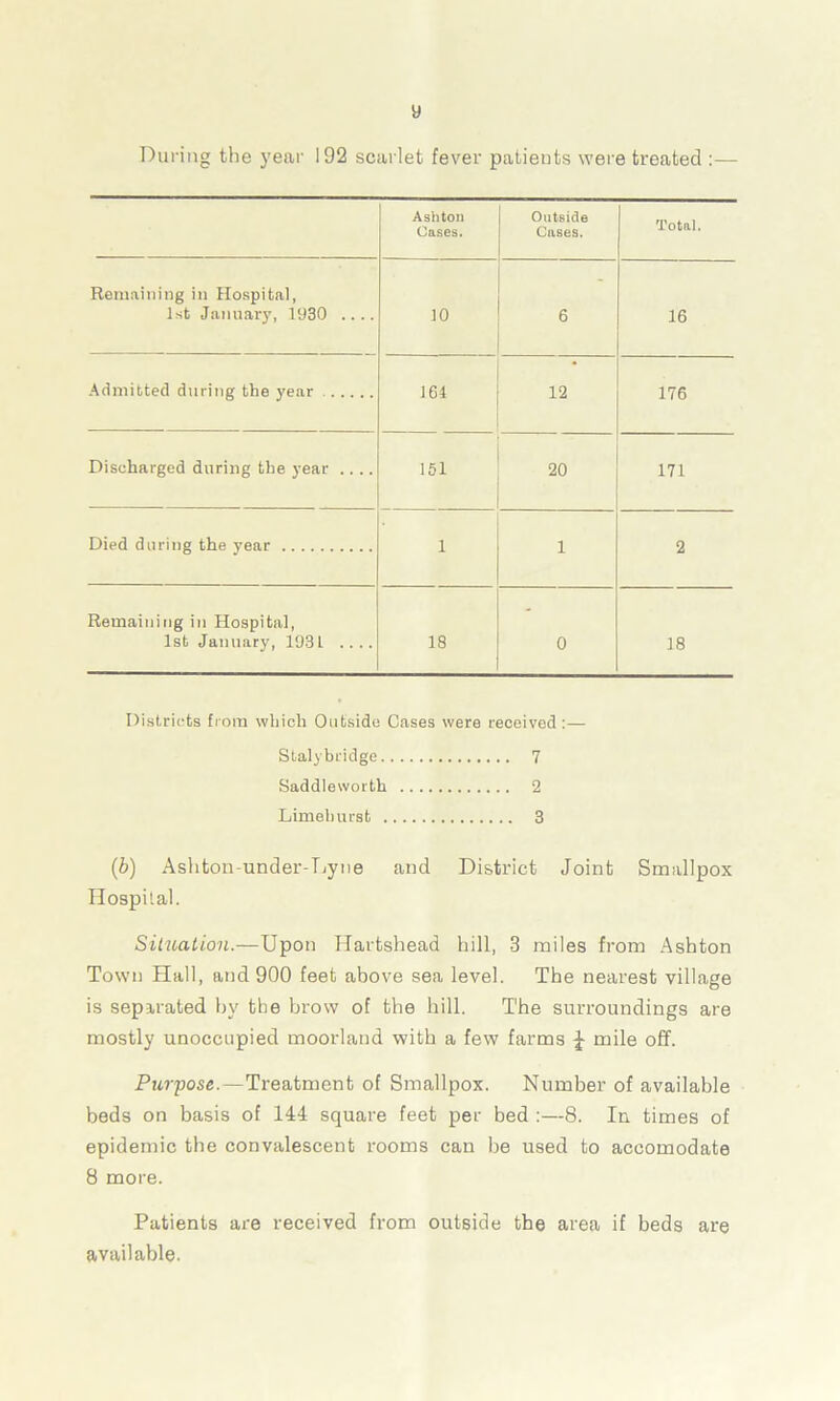 y During the year 192 scarlet fever patients were treated :— Ashton Cases. Outside Cases. Total. Remaining in Hospital, 1st January, 1930 .... 10 6 16 Admitted during the year 164 12 176 Discharged during the year .... i« 20 171 Died during the year 1 1 2 Remaining in Hospital, 1st January, 1931 .... 18 0 18 Districts from which Outside Cases were received:— Stalybridge 7 Saddleworth 2 Limeburst 3 (b) Ashton-under-Uyne and District Joint Smallpox Hospital. Situation.—Upon Hartshead hill, 3 miles from Ashton Town Hall, and 900 feet above sea level. The nearest village is separated by the brow of the hill. The surroundings are mostly unoccupied moorland with a few farms ^ mile off. Purpose.—Treatment of Smallpox. Number of available beds on basis of 144 square feet per bed :—8. In times of epidemic the convalescent rooms can be used to accomodate 8 more. Patients are received from outside the area if beds are available.