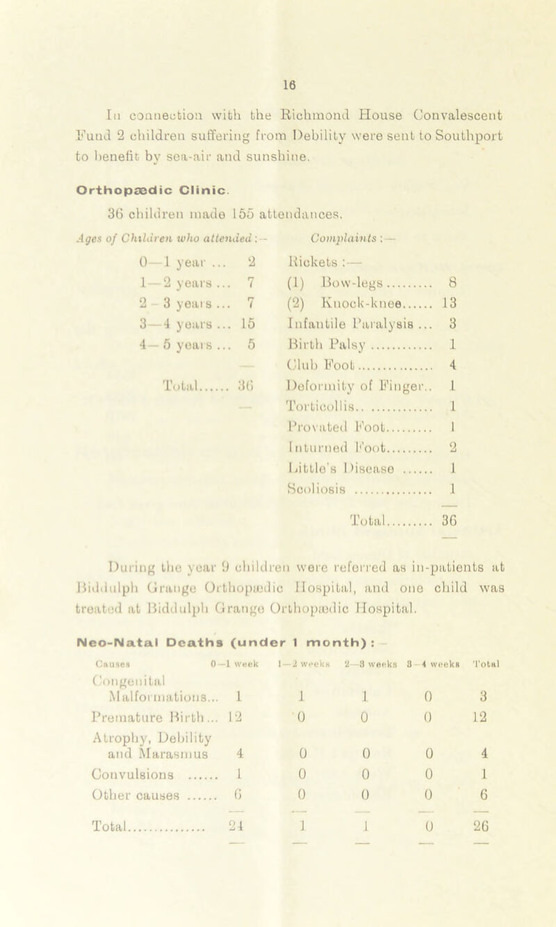 In connection with the Richmond House Convalescent Fund 2 children suffering from Debility were sent to Southport to benefit by sea-air and sunshine. Orthopaedic Clinic. 36 children made 155 attendances. Ages of Children who attended : — Complaints : — 0—1 year ... 2 Rickets:— 1 — 2 years... 7 (1) Bow-legs 8 2 3 years... 7 (2) Knock-knee 13 3 4 years ... 15 Infantile Paralysis ... 3 4—5 years ... 5 Birth Palsy 1 Club Foot 4 Total 36 Deformity of Finger.. 1 Torticollis 1 Prorated Foot 1 I nlurned Foot 2 Ijibile’s I >isease 1 Scoliosis 1 Total 36 During the year (J children were referred as in-patients at Biddulph Grange Orthopaedic Hospital, and one child was treat sl at Biddulph Grange Orthopaedic Hospital. Neo-Natal Deaths (under 1 month) : C nines 0—1 week 1—2 weekh 2—8 weeks 8 4 weeks Total Congenital Malformations... 1 1 1 0 3 Premature Birth... 12 0 0 0 12 Atrophy, Debility and Marasmus 4 0 0 0 4 Convulsions 1 0 0 0 1 Other causes 6 0 0 0 6 Total 24 ] 1 0 26