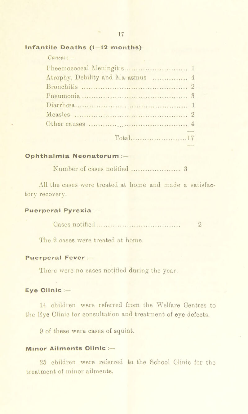 Infantile Deaths (1—12 months) Causes:— Pheemococcal Meningitis 1 Atrophy, Debility and Marasmus 4 Bronchitis 2 Pneumonia 3 Diarrhoea 1 Measles 2 Other causes 4 Total 17 Ophthalmia Neonatorum Number of cases notified 3 All the cases were treated at home and made a satisfac- tory recovery. Puerperal Pyrexia : — Cases notified 2 The 2 cases were treated at home. Puerperal Fever :— There were no cases notified during the year. Eye Clinic :— 14 children were referred from the Welfare Centres to the Rye Clinic tor consultation and treatment of eye defects. 9 of these were cases of squint. Minor Ailments Clinic :— 25 children were referred to the School Clinic for the treatment of minor ailments.