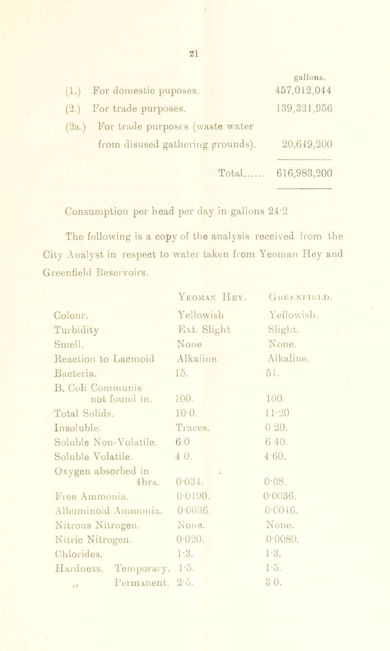 gallons. (1.) For domestic puposes. 457,012,044 (2.) For trade purposes. 139,321,956 (2a.) For trade purposes (waste water from disused gathering grounds). 20,649,200 Total 616,983,200 Consumption per head per day in gallons 242 The following is a copy of the analysis received from the City Analyst in respect to water taken from Yeoman Hey and Greenfield Reservoirs. Yeoman IIey. G HEK.NEIK.nn Colour. Yellowish Yellowish. Turbidity Ext. Slight Slight. Smell. None None. Reaction to Lactnoid Alkaline. Alkaline. Bacteria. 15. 5 i. B. Coli Communis not found in. 100. 100. Total Solids. 100. 11-20 Insoluble. Traces. 0 20. Soluble Non-Volatile. 60 6 40. Soluble Volatile. 4 0. 4-60. Oxygen absorbed in 4hrs. 0-03-1. 0-08. Free Ammonia. 0-0190. 0-0036. Albuminoid Ammonia. 0 0036. 0-0016. Nitrous Nitrogen. None. None. Nitric Nitrogen. 0020. 0-0080. Chlorides. P3. 1-3. Hardness. Temporary. 1-5. 1-5. ,, Permanent. 2-5. 3 0.
