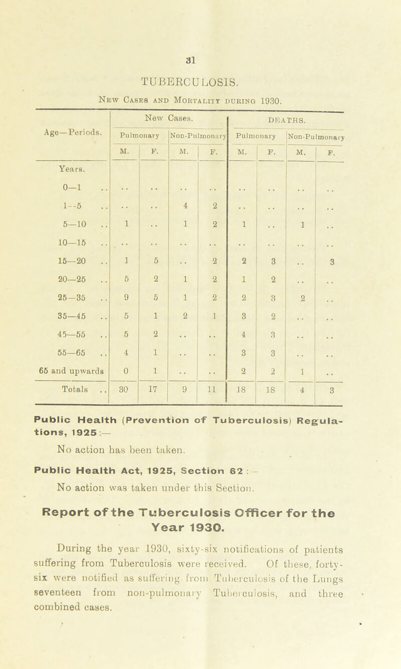 TUBERCULOSIS. New Casks and Mortality during 1930. New Cases. deaths. Age—Periods. Pulmonary Non-Pulmonary Pulmonary Non-Pulmonary M. P. M. P. M. p. M. P. Years. 0—1 1--5 4 2 .. 5—10 .. 1 1 2 1 3 10—15 .. •• 15—20 3 5 2 2 3 3 20—26 .. 5 2 1 2 1 • . . 25—35 9 5 1 2 2 8 2 35—45 5 1 2 1 3 2 45—55 5 2 4 3 55—65 .. 4 1 3 3 . . 65 and upwards 0 1 2 2 3 Totals 30 17 9 11 38 18 4 3 Public Health (Prevention of Tuberculosis) Regula- tions, 1925 .— No action has been taken. Public Health Act, 1925, Section 82 : No action was taken under this Section. Report of the Tuberculosis Officer for the Year 1930. During the year 1930, sixty-six notifications of patients suffering from Tuberculosis were received. Of these, forty- six were notified as suffering from Tuberculosis of the Lungs seventeen from non-pulmonary Tuberculosis, and three combined cases.