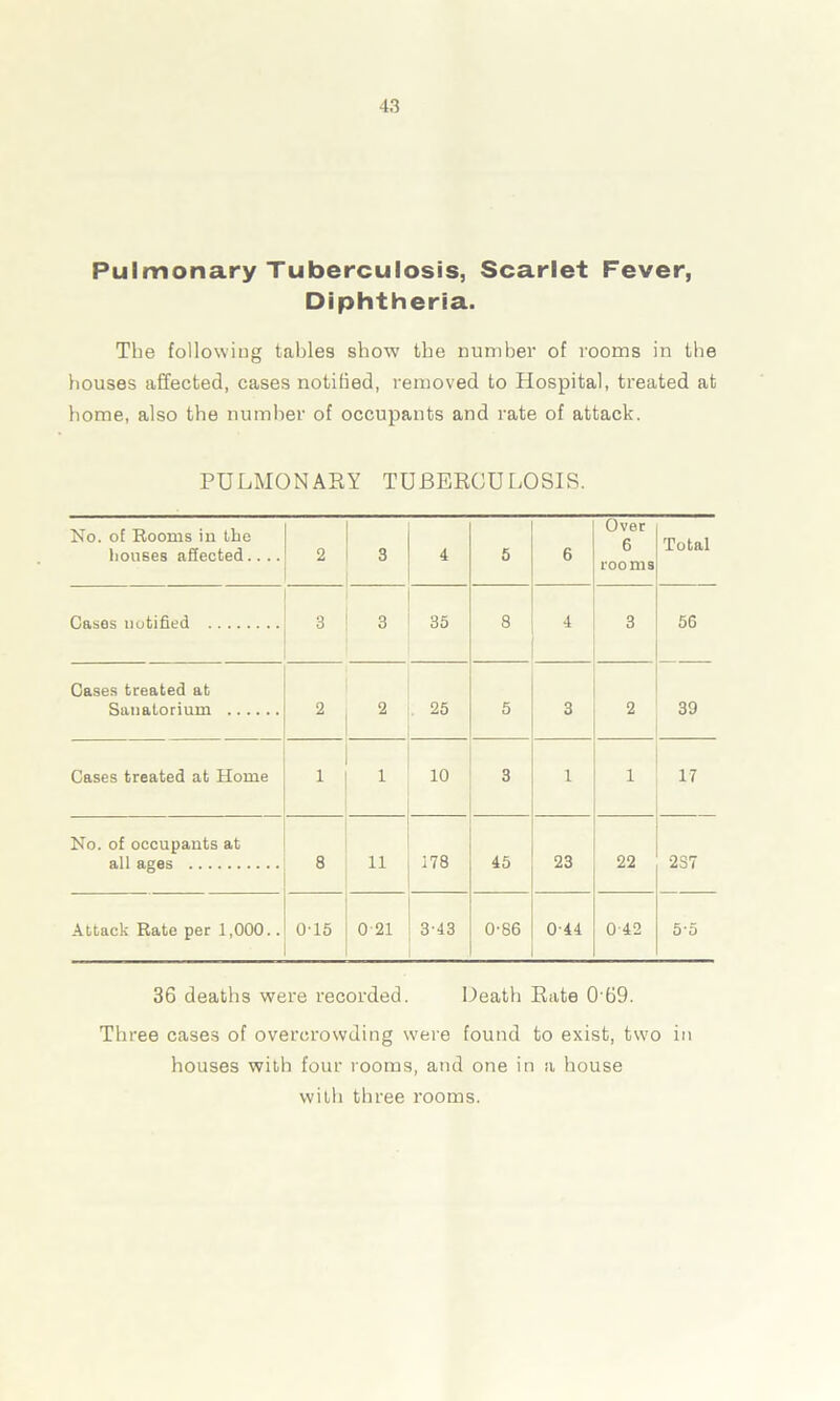 Pulmonary Tuberculosis, Scarlet Fever, Diphtheria. The following tables show the number of rooms in the houses affected, cases notified, removed to Hospital, treated at home, also the number of occupants and rate of attack. PULMONARY TUBERCULOSIS. No. of Rooms in the houses affected.... 2 3 4 5 6 Over 6 rooms Total Cases notified 3 3 35 8 4 3 56 Cases treated at Sanatorium 2 2 25 5 3 2 39 Cases treated at Home 1 1 10 3 1 1 17 No. of occupants at all ages 8 11 178 45 23 22 2S7 Attack Rate per 1,000.. 0-15 0 21 3-43 0-86 0-44 042 5*5 36 deaths were recorded. Death Rate 0 69. Three cases of overcrowding were found to exist, two in houses with four rooms, and one in a house with three rooms.