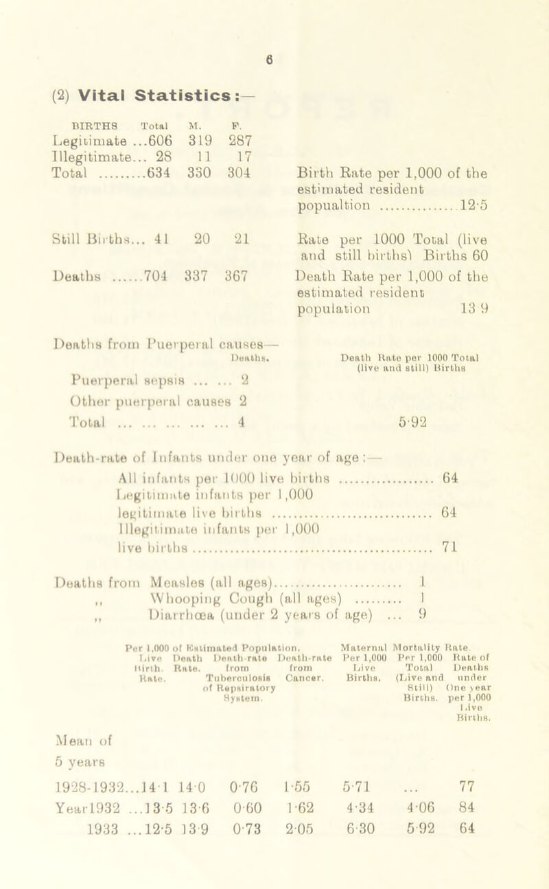 (2) Vital Statistics:— RIRTH8 Total M. F. Legitimate . ..606 319 287 Illegitimate. .. 28 11 17 Total ..634 330 304 Still Births.. .41 20 21 Deaths 704 337 367 Deaths from Puerperal causes— Deaths. Puerperal sepsis ... ... 2 Other puerperal causes 2 Total 4 Birth Rate per 1,000 of the estimated resident popualtion 12-5 Rate per 1000 Total (live and still birth si Births 60 Death Rate per 1,000 of the estimated resident population 13 9 Death Hate per 1000 Total (lire and still) Uirtlis 5-92 Death-rate of Infants under one year of age: All infants per 1000 live births 64 Legitimate infants per 1,000 legitimate live births 64 Illegitimate infants per 1,000 live births 71 Deaths from Measles (all ages) 1 ,, Whooping Cough (all ages) 1 ,, Diarrhoea (under 2 years of age) ... 9 Per 1,000 of Estimated Population. Maternal Mortality Kate Live Heath Heath rate Death-rate Per 1,000 Per 1,000 Hate of Mirth. Rate. from from Live Total Heaths Halo. Tuberculosis of Uepsiratory System. Cancer. Births. (Live and Still) Births. under One year per 1,000 1 »ive Births. Mean of 5 years 1928-1932.. .14 1 140 0-76 1-55 571 . . . 77 Yearl932 . ..] 35 13 6 0-60 1-62 4-34 4-06 84 1933 . ..12-5 13 9 0-73 205 6-30 5 92 64