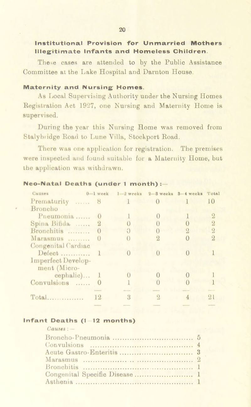 Institutional Provision for Unmarried Mothers Illegitimate Infants and Homeless Children. These cases are attended to by the Public Assistance Committee at the Lake Hospital and Darnton House. Maternity and Nursing Homes. As Local Supervising Authority under the Nursing Homes Registration Act 1927, one Nursing and Maternity Home is supervised. During the year this Nursing Home was removed from Stalyhiidge Road to Lune Villa, Stockport Road. There was one application for registration. The premises were inspected and found suitable for a Maternity Home, but the application was withdrawn. Neo-Natal Deaths (under 1 month) :— CltllftPH 0—1 week 1—2 wrekH ‘2—8 weeks Prematurity Broncho .... 8 l 0 Pneumonia .. .... 0 l 0 Spina Bifida .... 2 0 0 Bronchitis ... 0 0 0 Marasmus .... 0 0 2 Congenital Cardiac Defect 1 0 0 Imperfect Develop merit (Micro- cephalic).. . 1 0 0 Convulsions . 0 1 0 Total 12 3 2 8— 4 weeks Total 1 10 1 2 0 2 2 2 0 2 0 1 0 I 0 1 4 21 Infant Deaths (1 12 months) Causes : — Broncho-Pneumonia Convulsions Acute Gastro-Enteritis Marasmus Bronchitis Congenital Specific Disease . Asthenia 5 4 3 2 1 1 1