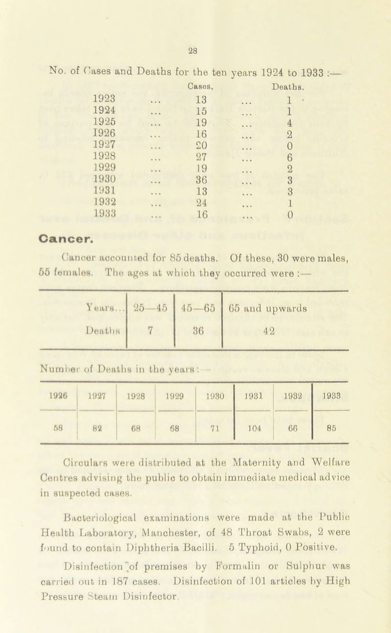 No. of Cases and Deaths for the ten years 1924 to 1933 1923 Cases, 13 Deaths. 1 • 1924 15 1 1925 19 4 1926 16 2 1927 20 0 1928 27 6 1929 19 2 1930 36 3 1931 13 3 1932 24 1 1933 16 0 Cancer. Cancer accounted for 85 deaths. Of these, 30 were males, 55 females. The ages at w liich they occurred were :— Years... 25—45 45—65 65 and upwards Deaths 7 36 42 Number of Deaths in the years: 1926 1927 1928 1929 1930 1931 1932 1933 68 82 68 68 71 104 60 85 Circulars were distributed at the Maternity and Welfare Centres advising the public to obtain immediate medical advice in suspected cases. Bacteriological examinations were made at the Public Health Laboratory, Manchester, of 48 Throat Swabs, 2 were found to contain Diphtheria Bacilli. 5 Typhoid, 0 Positive. Disinfection'of premises by Formalin or Sulphur was carried out in 187 cases. Disinfection of 101 articles by High Pressure Steam Disinfector.