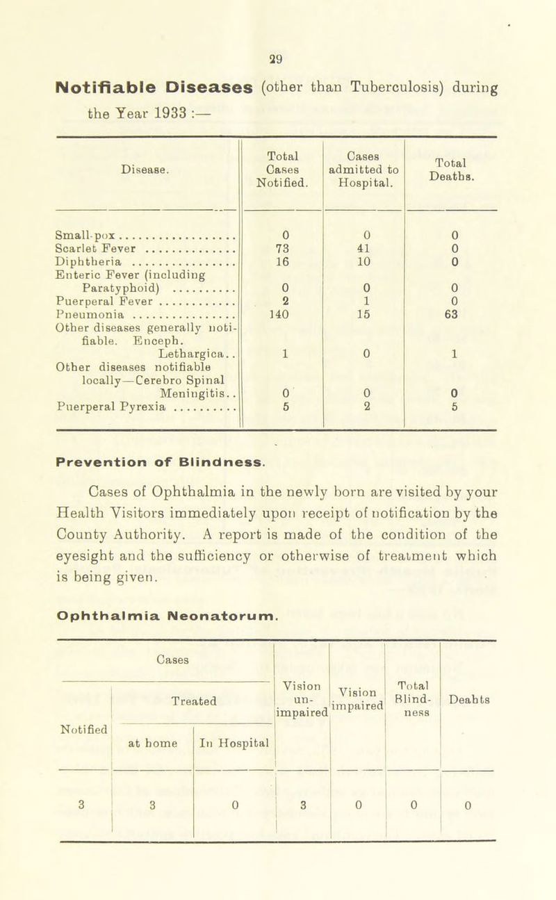 Notifiable Diseases (other than Tuberculosis) during the Year 1933 :— Disease. Total Cases Notified. Cases admitted to Hospital. Total Deaths. Small-pox 0 0 0 Scarlet Fever 73 41 0 Diphtheria 16 10 0 Enteric Fever (including Paratyphoid) 0 0 0 Puerperal Fever 2 1 0 Pneumonia 140 15 63 Other diseases generally noti- fiable. Enceph. Lethargica.. 1 0 1 Other diseases notifiable locally—Cerebro Spinal Meningitis.. 0 0 0 Puerperal Pyrexia 5 2 5 Prevention of Blindness. Cases of Ophthalmia in the newly born are visited by your Health Visitors immediately upon receipt of notification by the County Authority. A report is made of the condition of the eyesight and the sufficiency or otherwise of treatment which is being given. Ophthalmia Neonatorum. Cases Vision un- impaired Total Blind- ness Treated Vision impaired Deabts Notified at home In Hospital 3 3 0 3 0 0 „
