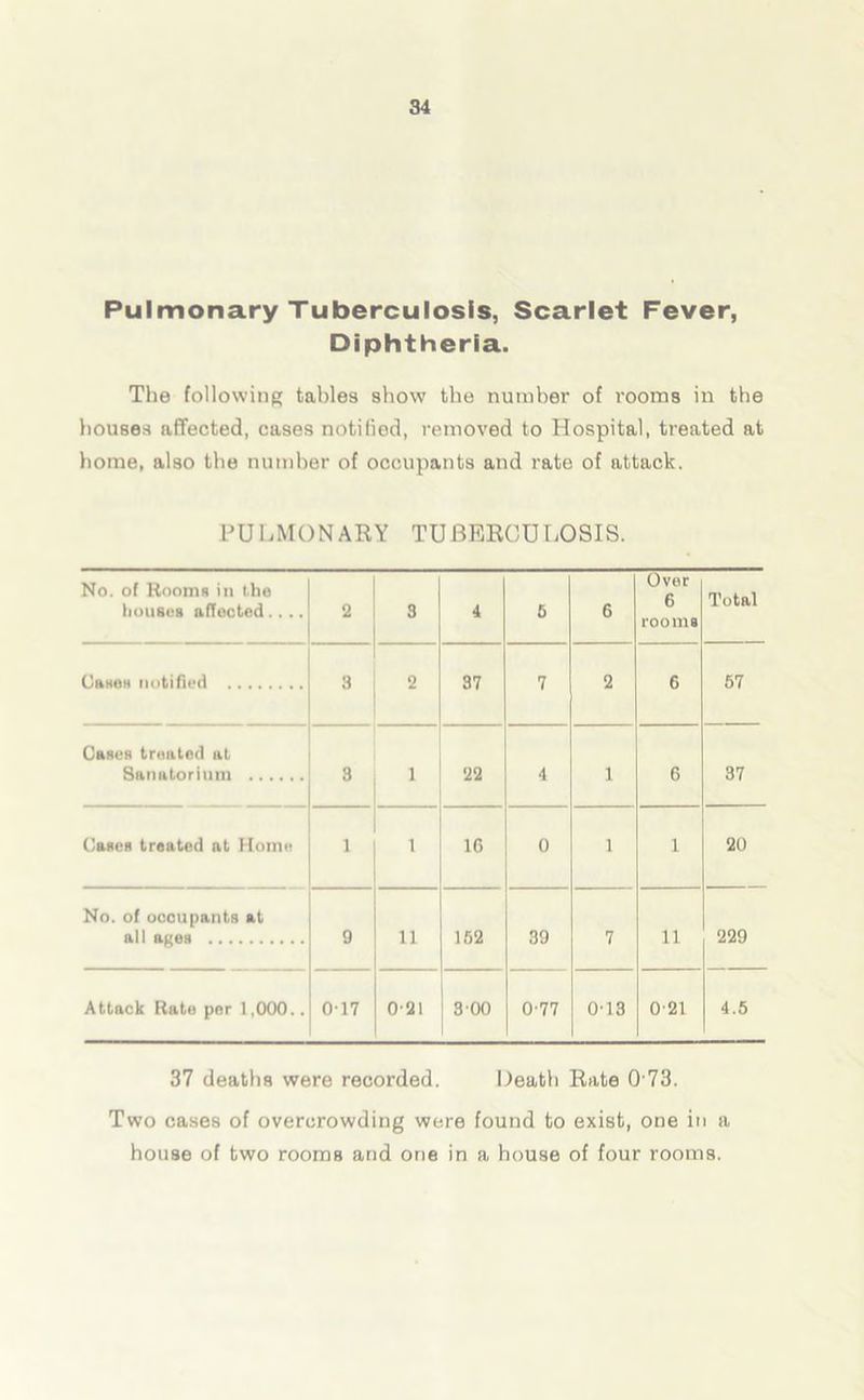 Pulmonary Tuberculosis, Scarlet Fever, Diphtheria. The following tables show the number of rooms in the houses affected, cases notified, removed to Hospital, treated at home, also the number of occupants and rate of attack. PULMONARY TUBERCULOSIS. No. of Rooms in l.he houses affected.... 2 3 4 5 6 Over 6 rooms Total Cases notified 3 2 37 7 2 6 57 Cases treated at Sanatorium 3 1 22 4 1 6 37 Cases treated at Home 1 1 16 0 1 1 20 No. of occupants at all ages 9 11 152 39 7 11 229 Attack Rate per 1,000.. 017 0 21 300 077 0-13 0-21 4.5 37 deaths were recorded. Death Rate 0 73. Two cases of overcrowding were found to exist, one in a house of two rooms and one in a house of four rooms.