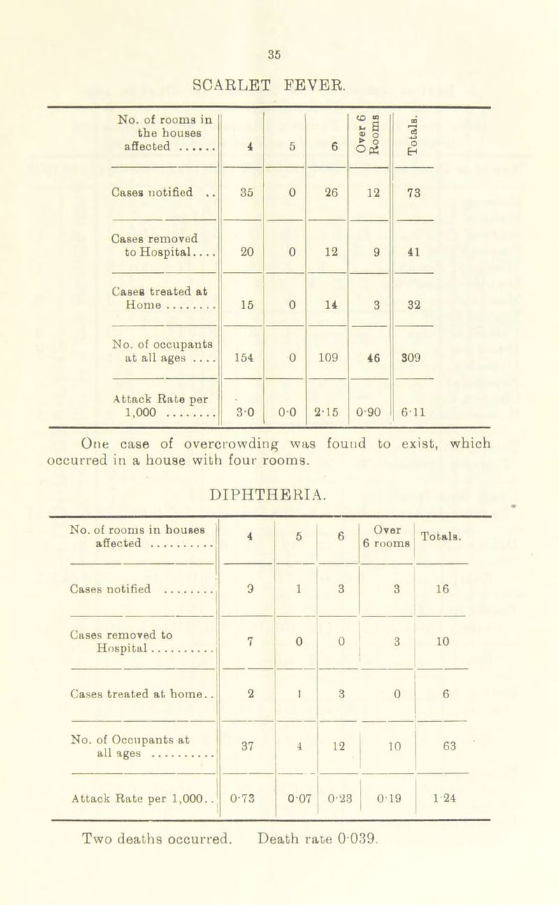SCARLET FEVER. No. of rooms in the houses affected 4 5 6 Over 6 Rooms Totals. Cases notified .. 35 0 26 12 73 Cases removed to Hospital.... 20 0 12 9 41 Cases treated at Home 15 0 14 3 32 No. of occupants at all ages .... 154 0 109 46 309 Attack Rate per 1,000 30 0 0 2-15 0-90 611 One case of overcrowding was found to exist, which occurred in a house with four rooms. DIPHTHERIA. No. of rooms in houses affected 4 5 6 Over 6 rooms Totals. Cases notified ^ 1 9 1 3 3 16 Cases removed to Hospital 7 0 0 3 10 Cases treated at home.. 2 1 3 0 6 No. of Occupants at all ages 37 4 12 10 63 Attack Rate per 1,000.. 0-73 007 0-23 O' 19 1 24 Two deaths occurred. Death rate 0 039.
