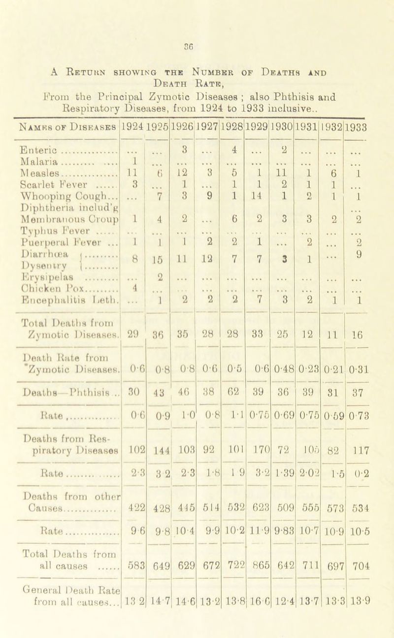 sr» A Return showing the Number of Deaths and Death Rate, From the Principal Zymotic Diseases ; also Phthisis and Respiratory Diseases, from 1924 to 1933 inclusive.. Names of Diseases 1924 1925 1926 1927 1928 1929 1930 1931 1932 1933 Enteric 3 4 2 Malaria 1 ... M easles 11 6 12 3 5 1 1 i 1 6 1 Scarlet Fever 3 1 1 1 2 1 1 Whooping Cough... . . . 7 3 9 1 14 1 2 1 1 Diphtheria includ’g Membranous Croup 1 4 2 6 2 3 3 2 2 Typhus Fever • . . ... . . . . . . ... Puerperal hover ... 1 1 1 2 2 1 . . . 2 2 Diarrhoea | 8 15 11 12 7 7 3 1 ... 9 Dy sentry | Erysipelas 2 ... ... ... ... ... . . . . .. Chicken Pox 4 • . . • . . ... Encephalitis Eeth. 1 2 2 2 7 3 2 i 1 Total Deaths from Zymotic Diseases. 29 36 35 28 28 33 25 12 n 16 Death Rate from Zymotic Diseases. 0-6 0-8 08 06 05 0-6 0-48 0-23 0-21 031 Deaths Phthisis .. 30 43 40 38 62 39 36 39 31 37 Rate 0-6 0-9 10 0-8 1-1 0-75 O'69 0-75 0-59 0 73 Deaths from Res- piratory Diseases 102 144 103 92 101 170 72 105 82 117 Rate 2-3 3 2 2-3 1-8 1 9 3-2 1-39 202 1-5 0-2 Deaths from other Causes 422 428 445 514 532 623 509 555 573 534 Rate 9 6 9-8 10 4 9-9 10-2 11 9 9-88 10-7 10 9 10 5 Total Deaths from all causes 583 649 629 672 722 865 642 711 697 704 General Death Rate