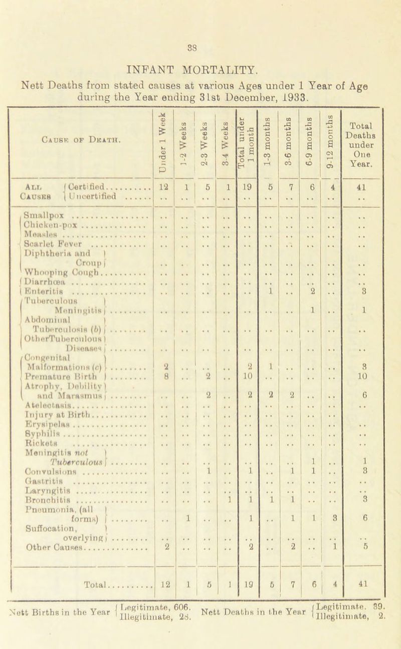 38 INFANT MORTALITY. Nett Deaths from stated causes at various Ages under 1 Year of Age during the Year ending 31st December, 1933. 1 Causk of Death. | Under 1 Wet 1-2 Weeks 2-3 Weeks 3-4 Weeks Total undei 1 month 1-3 months 3-6 months 6-9 months 9-12 month Total Deaths under One Year. A li. (Certified 12 J| 5 1 19 5 7 6 4 41 Causes (Uncertified Smallpox Chicken-pox Measles Scarlet Fover Diphtheria and | Croupi Whooping Cough Diarrhiea F.nteritis Tuberculous | •• •• •• 1 2 3 Meningitis | Abdominal 1 Tuberculosis (6) | OtherTuhercnlous I Diseases j Congenital ) 2 2 1 1 1 3 8 2 10 10 Atrophy, Debility) and Marasmus [ Atelectasis Injury at Birth Erysipelas Syphilis Rickets 2 2 2 2 :: 6 Meningitis not 1 Tuberculous [ Convulsions Gastritis 1 1 1 1 1 •• 1 3 Laryngitis “ i 1 1 1 3 Pneumonia, (all 1 1 1 1 1 3 6 Suffocation, 1 overlying) 2 2 .. 2 1 5 12 1 5 i 19 5 7 6 4 41