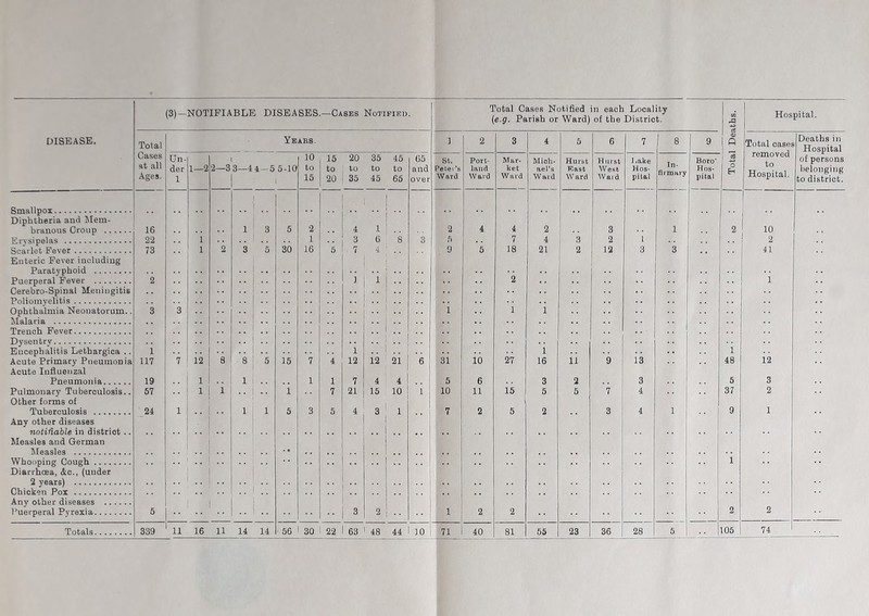 (3)- NOTIFIABLE DISEASES.—Cases Notified Total Cases Notified in each Locality (e.g. Parish or Ward) of the District. in rP -AO Hospital. DISEASE. Total Years. | 1 2 3 4 5 6 7 8 9 <D ft Total cases Deaths in Hospital Cases Un- 10 15 20 35 45 65 St. Port- Mar- Mich- Hurst H urst I jake Boro’ j3 removed of persons at all der 1—2 2—3 3—4 4 -55-10 to to to to to and Peter’s land ket ael’s F.ast West Hos- Hos- belonging Ages. 1 15 20 35 45 65 over W ard W aid Ward Ward Ward Ward pital pital Hospital. to district. Smallpox .1 Diphtheria and Mem- 16 1 3 5 2 4 1 2 4 4 2 3 1 2 10 22 1 1 3 6 8 3 ft 7 4 3 2 I 2 Scarlet Fever 73 1 2 3 5 30 16 5 7 4 9 5 18 21 2 12 3 3 41 Enteric Fever including Paratyphoid '• Puerperal Fever 2 •• i j * 2 1 Cerebro-Spinal Meningitis .. 1 Poliomyelitis Ophthalmia Neonatorum.. 3 3 .. 1 1 i Malaria Trench Fever Dysen try .. 1 Encephalitis Lethargica .. i i i i Acute Primary Pneumonia 117 7 12 8 8 | 5 15 7 4 12 12 21 6 31 io 27 16 11 9 13 48 12 Acute Influenzal Pneumonia 19 1 1 i 1 1 7 4 4 5 6 3 2 3 5 3 Pulmonary Tuberculosis.. 57 1 1 . . i 7 21 15 10 1 10 11 15 5 5 7 4 37 2 Other forms of Tuberculosis 24 1 . . 1 j 1 5 3 5 4 3 1 7 2 5 2 3 4 1 9 1 Any other diseases notifiable in district .. .. , . Measles and German Measles . . Whooping Cough . . , . . . 1 Diarrhoea, &c., (under 1 2 years) ... . . Chicken Pox . . Any other diseases j Puerperal Pyrexia 5 3 2 •* 1 2 2 2 2