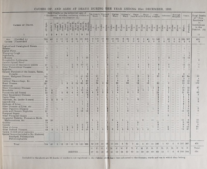 Causes of Death. 1 Net.t Deaths at the subjoined ages of “ Residents” whether occurring within or without the District- (a) St. Peter’s Ward. Portland Ward. Market Ward. Michael's Ward. Hurst Mast Ward Hurst W 'at Ward I take H ospital Infirmary Borough Hospital. Totals. Total Deat of “ Non- Residents in Institution in the District. ( 11 © be ■< < 2 r-H © C G 3 1 and under 2. 2 and under 5. 5 and 05 under 15. 15 and ^ under 25. lO Tl d © O B  S 8 45 and under 65. « - G u cH rt 8 £. 3 10 Under 5 Above 5 Under 5 © o 5 Under 5 Above 5 u © R .o 6 Above 5 Under 5 Above 5 Under 5 Above 5 Under 5 Above 5 Under 5 Above 5 Under 1 5 Above 5 a* CJ 15 Females. All (Certified (c) 702 40 5 12 19 18 91 181 336 9 118 10 65 10 105 6 65 2 45 5 41 14 146 1 60 0 0 335 367 435 Causes (Uncertified 2 I 0 0 0 0 0 1 0 1 0 0 1 0 0 0 0 0 0 0 0 0 0 0 0 0 0 2 0 0 1 1 1 1 1 1 [dll 1 2 2 1 l 1 1 Influenza 29 5 I 23 7 5 6 2 1 1 4 3 14 15 1 1 1 ] 2 1 1 1 Tuberculosis of respiratory system .... 37 2 8 10 17 4 5 ffi * 5 4 4 3 6 6 22 15 S 1 2 1 1 3 1 1 1 2 1 1 2 4 5_J 5 2 2 1 1 General Paralysis of the Insane, Tabes, 5 1 3 1 4 1 104 11 41 52 21 9 11 11 6 9 29 8 40 64 50 7 2 5 2 1 1 1 1 1 2 5 4 36 1 1 4 30 10 2 8 9 3 4 23 13 22 Heart Disease 181 2 2 6 22 S3 86 34 2 22 36 22 13 16 30 6 82 99 109 1 1 1 20 3 1 3 5 8 2 1 3 1 1 1 9 2 10 10 27 Bronchitis 31 3 4 10 14 10 1 3 6 1 2 1 1 5 1 16 15 1 Pneumonia (all forms) 53 6 2 6 4 8 9 18 4 8 2 5 1 4 3 1 3 15 7 .. 31 22 45 2 2 2 2 1 3 3 4 2 2 3 1 2 2 5 1 1 1 1 2 2 1 5 4 2 1 1 1 1 2 2 2 2 3 1 3 ] 1 1 1 3 1 3 1 2 1 2 1 5 3 4 3 2 1 1 1 2 3 7 6 2 Acute and Chronic Nephritis 27 2 13 12 2 3 4 2 1 1 9 5 .. 14 13 5 •2 2 2 2 2 .. 1 2 Congenital Debility, Premature Birth, 1 <20 20 1 3 1 3 111 1 11 9 15 1 Q 19 3 1 4 3 2 6 3 16 15 11 3 6 2 2 4 1 1 3 9 2 5 Other violence 19 i 2 2 3 5 6 3 3 2 1 1 5 4 9 ! 10 35 Other Defined Diseases 12 9 i i 2 7 6 16 4 2 5 2 6 2 5 2 1 3 1 2 4 3 15 27 77 Special Causes (included in No. 35above] ,'ft Smallpox, Poliomyelitis 1 11; Polioencephalitis I' Total *,704 41 5 12 19 18 91 182 336 10 118 10 06 10 105 6 65 2 45 5 41 14 146 1 ■60 0 0 337 367 435 nr. F. M. P. M. F. M. F. M. F. M F. M. F. M. F. M. F. M. F. Total. BIRTHS. 57 55 43 43 51 53 34 32 20 18 30 28 80 68 15 7 0 0 330 304 634 Included in the above are 39 deaths of residents nob registered in the district which have been allocated to the diseases, wards and sex to which they belong.