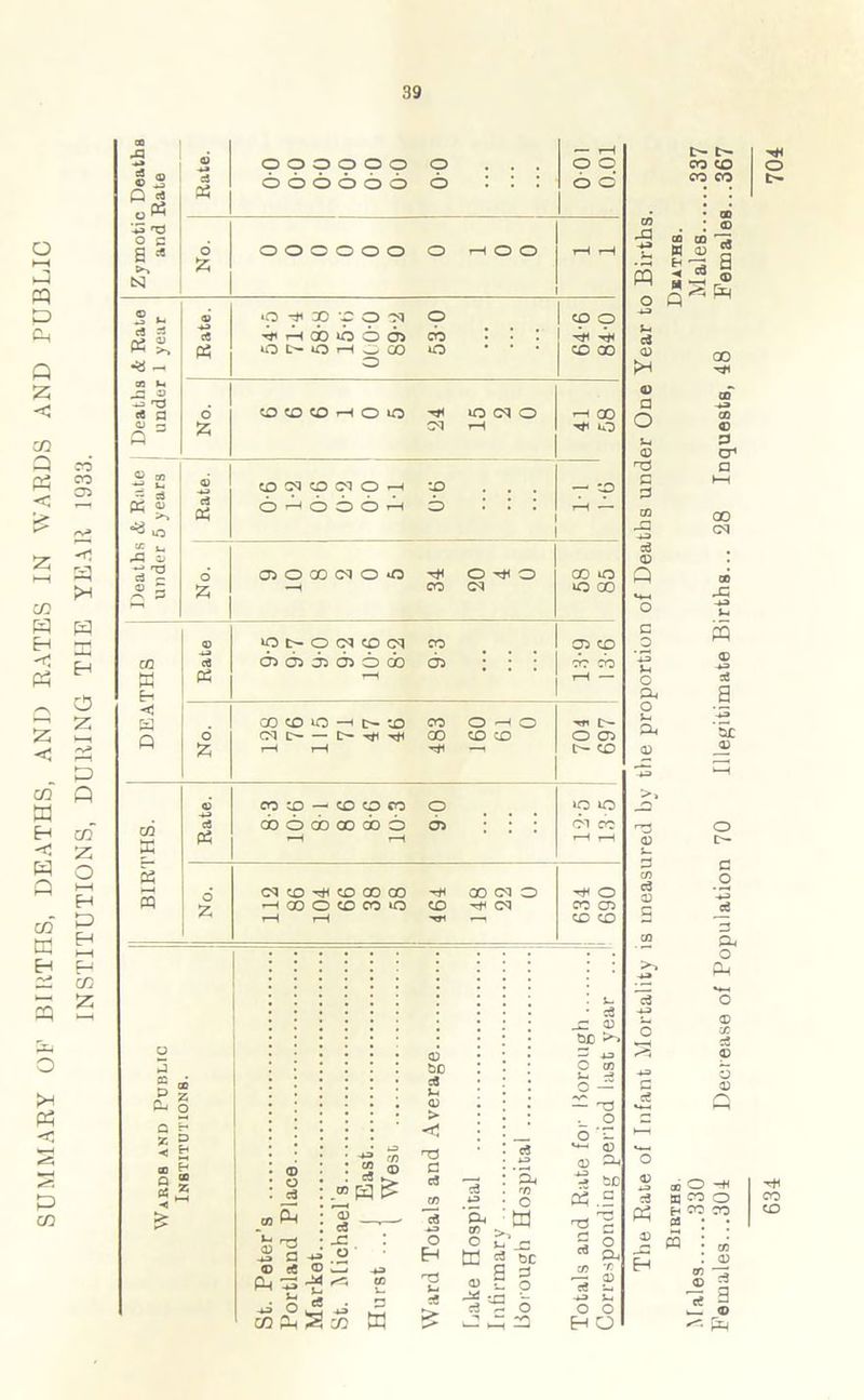 SUMMARY OF BIRTHS, DEATHS, AND RATES IN WARDS AND PUBLIC INSTITUTIONS, DURING THE YEAR 1933. 39 00 A ■*» ai «-* o o o o o o o •— rH o q P$ 43 *T3 s ••« N No. o o o o o o o rH o o rH rH © - .3 *-* •O -* 00 -3 O CS o CD O a =J B g. ■a - cC Ph ■IfHobiboo lOt-oHca) o CO o : 3 3 cfl JO it a P 3 No. OCDCOHOO H< CM lO CM O rH rH GO Hi O Rate. CD CM CO CM O -H CD : ’ T *? rH • £ - SJ rf 73 C3 r- © Z r~\ «-* No, 05 O GO CM O O 34 O H< CM o CO o O 00 <D ot>oc<i®cq CO 05 CD m w a « 65 05 65 65 o cb r-H 05 • CO CO rH — E- H P No. CO CD lO -H t> *o CM D t>* Hi rtf r-H T—1 CO GO rtf O rH CD CD o m U— O 05 U- CD © CO CD - CD CD CO o o o m B c3 CO 6 CD CD CD 6 H r-H 05 : : CM CO rH t-H « HH « No. CM CD rtf CD 00 CO h CO O CD CO O »-H r-H rtf CD m CO CM rH CM 3 634 1 690 g - P o g| ■< g co fj O * 0! ® o PM ® a ® tj ® —. (L 3 -g ^ o JS « C/3 P-! 3 m c3 c« A3 *3h rn O m n ►rl s« > CM O td g sc a 3 ® sj o -M ya •- rf 33 O P P 23 bC >■ —' A3 O co J-. -3 O — — TJ o o 'C ^ o a) £ bo 'g | a. CO ■» ce *2 AJ H o o H O CO J3 A3 H £ o c5 a? pH <D a O © H3 C 3 CO J3 A3 =6 <D Q c o A3 o a. o U Dm >, -Q <D O <D A3 c3 Ph © H Bibth8 Deaths. Males 330 Males 337 Females...301 Decrease of Population 70 Illegitimate Births... 28 Inquests, 48 Females...367