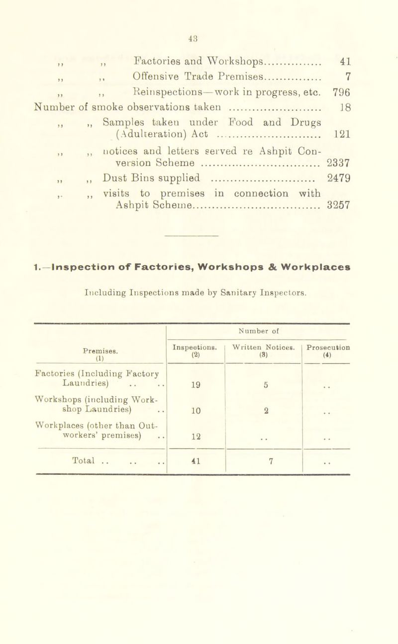 „ „ Factories and Workshops 41 ,, ,, Offensive Trade Premises 7 „ ,, Keinspections—work in progress, etc. 796 Number of smoke observations taken ]8 ,, ,, Samples takeu under Food and Drugs (Adulteration) Act 121 ,, „ notices and letters served re Ashpit Con- version Scheme 2337 ,, ,, Dust Bins supplied 2479 ,, visits to premises in connection with Ashpit Scheme 3257 1. —Inspection of Factories, Workshops & Workplaces Including Inspections made by Sanitary Inspectors. Number of Premises. (1) Inspections. (2) Written Notices. (8) Prosecution (4) Factories (Including Factory Laundries) 19 5 Workshops (including Work- shop Laundries) 10 2 Workplaces (other than Out- workers’ premises) 12 Total .. 41 7 • •