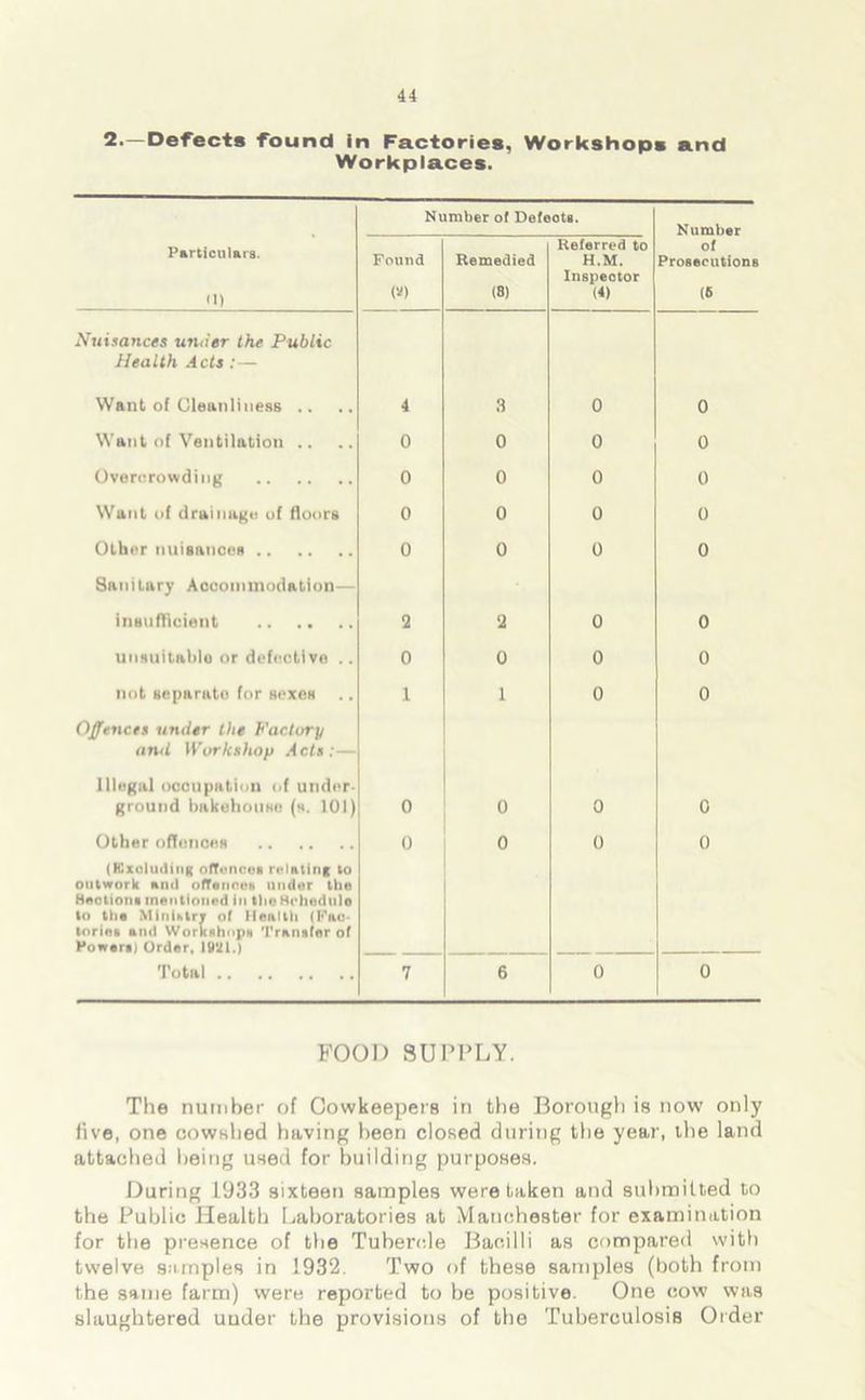 2.—Defect* found in Factories, Workshop* and Workplaces. Number o( Defeots. Number Particulars. • 1) Found (V) Remedied (8) Referred to H.M. Inspector (4) of PronecutionB (6 Nuisances under the Public Health Acts :— Want of Cleanliness .. 4 3 0 0 Want of Ventilation .. 0 0 0 0 Overcrowding 0 0 0 0 Want of drainage of floors 0 0 0 0 Other nuisances 0 0 0 0 Sanitary Accommodation— insufficient 2 2 0 0 unsuitalilo or defective .. 0 0 0 0 not separate for sexes 1 1 0 0 Offences under the Factory an<l Workshop .4c/ji:— Illegal occupation of under- ground bakehouse (s. 101) o 0 0 0 Other offonoes (KxoludiiiR offonoea relating to outwork And offences under the Hectiona mentioned in theSchedule to the Ministry of Henlth (Fae tnrioa and Workshops Transfer of Powera) Order, 19*21.) 0 0 0 0 Total 7 6 0 0 FOOD SUPPLY. The number of Oowkeepers in the Borough is now only five, one cowshed having been closed during the year, the land attached being used for building purposes. During 1933 sixteen samples were taken and submitted to the Public Health Laboratories at Manchester for examination for the presence of the Tubercle Bacilli as compared with twelve samples in 1932. Two of these samples (both from the same farm) were reported to be positive. One cow was slaughtered under the provisions of the Tuberculosis Older