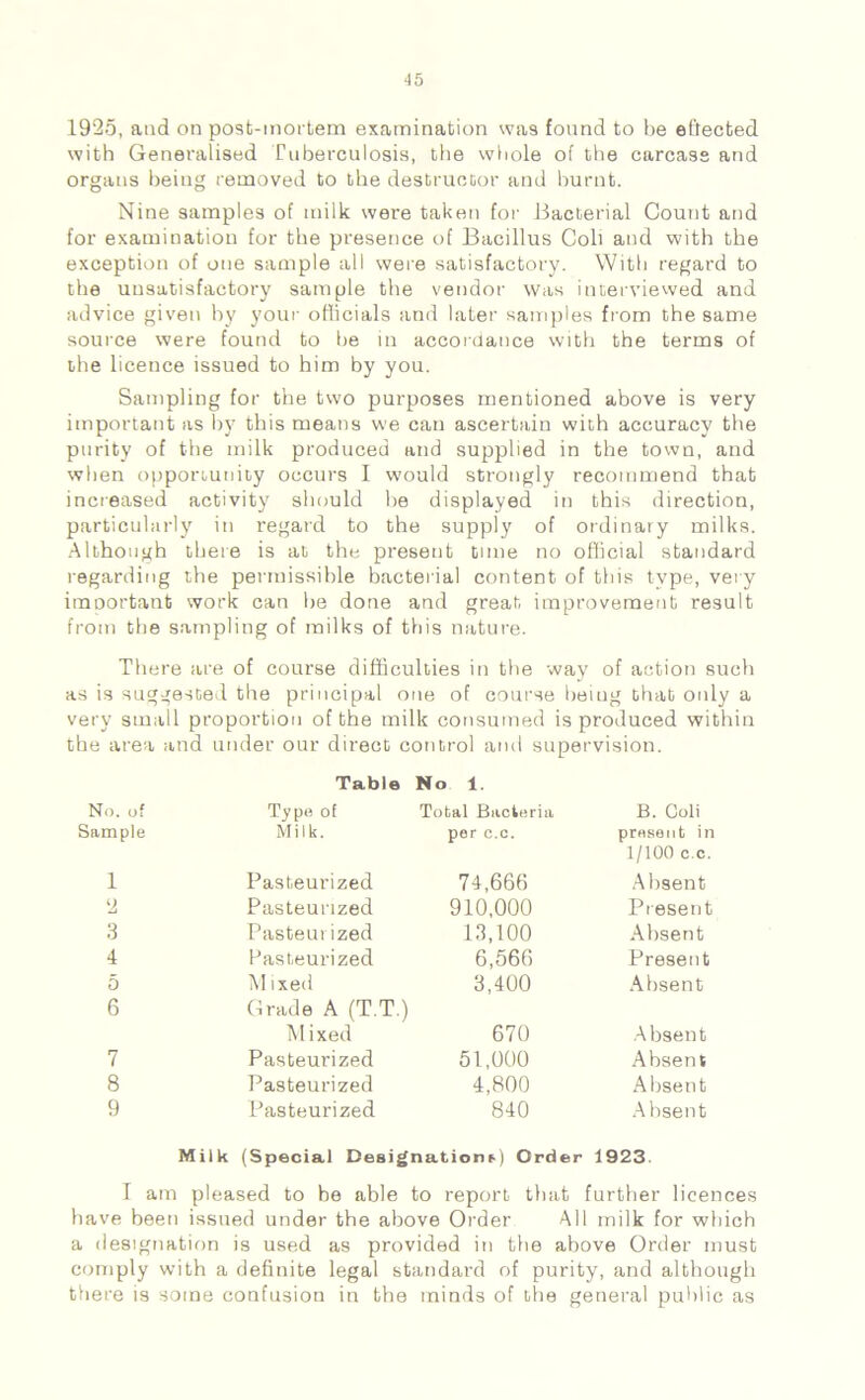 1925, and on post-mortem examination was found to he ellected with Generalised Tuberculosis, the whole of the carcass and organs being removed to the destructor and burnt. Nine samples of milk were taken for Bacterial Count and for examination for the presence of Bacillus Cob and with the exception of one sample all were satisfactory. With regard to the unsatisfactory sample the vendor was interviewed and advice given by your officials and later samples from the same source were found to be in accordance with the terms of the licence issued to him by you. Sampling for the two purposes mentioned above is very important as by this means we can ascertain with accuracy the purity of the milk produced and supplied in the town, and when opportunity occurs I would strongly recommend that increased activity should be displayed in this direction, particularly in regard to the supply of ordinary milks. Although there is at the present tune no official standard regarding the permissible bacterial content of this type, very important work can be done and great improvement result from the sampliug of milks of this nature. There are of course difficulties in the way of action such as is suggested the principal one of course beiug that only a very small proportion of the milk consumed is produced within the area and under our direct control and supervision. Table No 1. No. of Type of Total Bacteria B. Coli Sample Milk. per c.c. present in 1/100 c.c. 1 Pasteurized 74,666 Absent y Pasteurized 910,000 Present 3 Pasteurized 13,100 Absent 4 Pasteurized 6,566 Present 5 Mixed 3,400 Absent 6 Grade A (T.T.) Mixed 670 Absent 7 Pasteurized 51,000 Absent 8 Pasteurized 4,800 Absent 9 Pasteurized 840 Absent Milk (Special Designation*) Order 1923. I am pleased to be able to report that further licences have been issued under the above Order All milk for which a designation is used as provided in the above Order must comply with a definite legal standard of purity, and although there is some confusion in the minds of the general public as