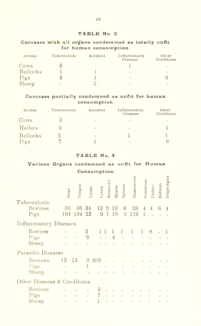TABLE No. 3 Carcases with all organs condemmed as totally unfit for human consumption Animal Tuberculosis Accident Inflammatory Diseases Other Conditions Cows 6 - l • Bullocks 1 i - - Pigs 3 i - 8 Sheep - 5 - - Carcases partially condemned as unfit for human consumption. Animal Tuberculosis Accident Inflammatory Diseases Other Conditions Cows 3 - - - Heifers 2 - - 1 Bullocks 2 - l 1 Pigs 7 1 - 8 TABLE No. 4 Various Organs condemned as unfit for Human Consumption, Tuberculosis. Bovines Pigs Inflammatory Diseases. Bovine9 Pigs - • Sheep to a S3 36 36 34 194 194 23 3 8 S 1 & j £ EC 13 2 10 9 1 18 1 1 1 4 ft 02 D M Q 6 28 4 4 2 119 1 - 1 1 8 6 4 Parasitic Diseases. Bovines 13 13 Pigs Sheep 2 203 1 Other Diseases & Conditions. Bovines ... Pigs Sheep 5 7 1