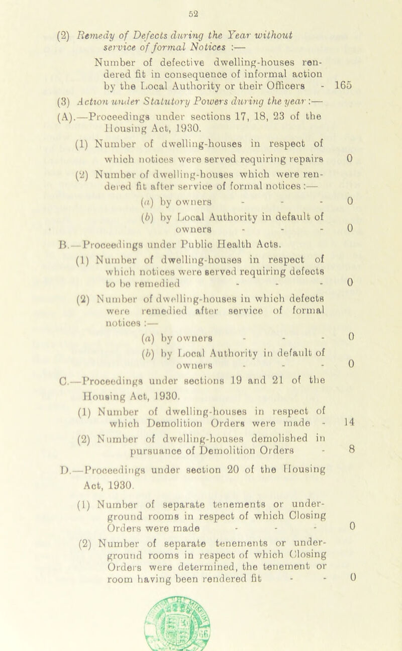 (2) Remedy of Defects during the Year without service of formal Notices :— Number of defective dwelling-houses ren- dered fit in consequence of informal action by the Local Authority or their Officers - 165 (3) Action under Statutory Powers during the year:— (A).—Proceedings under sections 17, 18, 23 of the 1 lousing Act, 1930. (1) Number of dwelling-houses in respect of which notices were served requiring repairs 0 (2) Number of dwelling-houses which were ren- dered fit after service of formal notices :— (a) by owners - - 0 (b) by Local Authority in default of owners - - - 0 B.—Proceedings under Public Health Acts. (1) Number of dwelling-houses in respect of which notices were served requiring defects to bo remedied - - - 0 (2) Number of dwelling-houses in which defects were remedied after service of formal notices :— (a) by owners - - - 0 (/>) by Local Authority in default of owners - - - 0 0.—Proceedings under sections 19 and 21 of the Housing Act, 1930. (1) Number of dwelling-houses in respect of which Demolition Orders were made - 14 (2) Number of dwelling-houses demolished in pursuance of Demolition Orders - 8 D.—Proceedings under section 20 of the Housing Act, 1930. (1) Number of separate tenements or under- ground rooms in respect of which Closing Orders were made 0 (2) Number of separate tenements or under- ground rooms in respect of which Closing Orders were determined, the tenement or room having been rendered fit 0