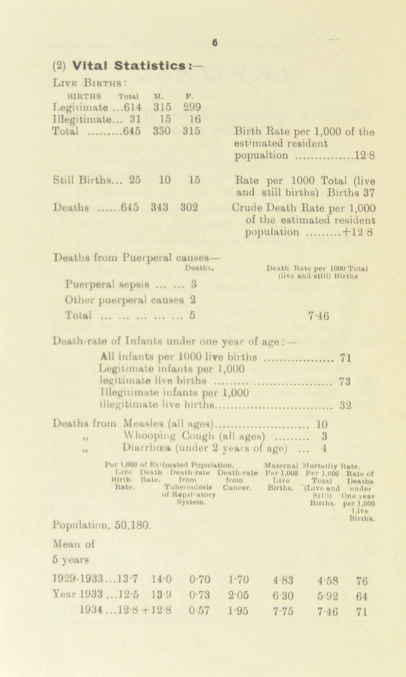 (2) Vital Statistics:— Livrc Bikths: BIRTHS Total M. p. Legitimate ...614 315 299 Illegitimate... 31 15 16 Total 645 330 315 Still Births... 25 10 15 Deaths 645 343 302 Deaths from Puerperal causes— Deaths. Puerperal sepsis • . • ... 3 Other puerperal causes 2 Total 5 Birth Rate per 1,000 of the estimated resident popualtion 12 8 Rate per 1000 Total (live and still births') Births 37 Crude Death Rate per 1,000 of the estimated resident population +12 8 Death Unto per 1000 Total (live and util 1) Births 746 Death-rate of Infants under one year of age : — All infants per 1000 live births 71 Legitimate infants per 1,000 legitimate live births 73 Illegitimate infants per 1,000 illegitimate live births 32 Deaths from Measles (all ages) 10 ,, Whooping Cough (all ages) 3 Diarrhoea (under 2 years of age) ... 4 Per 1.000 of KViinated Population. liiv** Death Death rate Death-rate Mirth. Kate. from from Kate. Tuberculosis Cancer, of Kepsiratory System. Population, 50,180. Mean of 5 year8 1929-1933...13-7 14 0 0 70 Year 1933 ...12-5 13 9 0 73 1934 ...12-8 -H2-8 0 57 Maternal Mortality Itate. Per 1,000 Per 1,000 Rate of Live Total Deaths Births. (Live ami under Still) One year Births, per 1,000 I .ive Births, 1-70 4 83 458 76 2-05 6-30 5-92 64 1-95 7-75 7-46 71