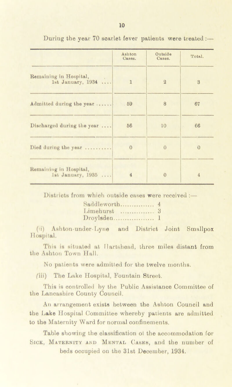 During the year 70 scarlet fever patients were treated :— Ashton Cases. Outside Cases. Total. Remaining in Hospital, 1st January, 1934 .... i 2 3 Admitted during the year 59 8 67 Discharged during the year .... 56 10 66 Died during the year 0 0 0 Remaining in Hospital, lat January, 1935 .... 4 0 4 Districts from which outside cases were received :— Saddleworth 4 Limehurst 3 Droylsden 1 (ii) Ashton-under -Lyne and District Joint Smallpox Hospital. This is situated at llartshead, three miles distant from the Ashton Town Hall. No patients were admitted for the twelve months, fiii) The Lake Hospital, Fountain Street. This is controlled by the Public Assistance Committee of the Lancashire County Council. An arrangement exists between the Ashton Council and the Lake Hospital Committee whereby patients are admitted to the Maternity Ward for normal confinements. Table showing the classification ol the accommodation for Sick, Maternity and Mental Cases, and the number of beds occupied on the 31st December, 1934.