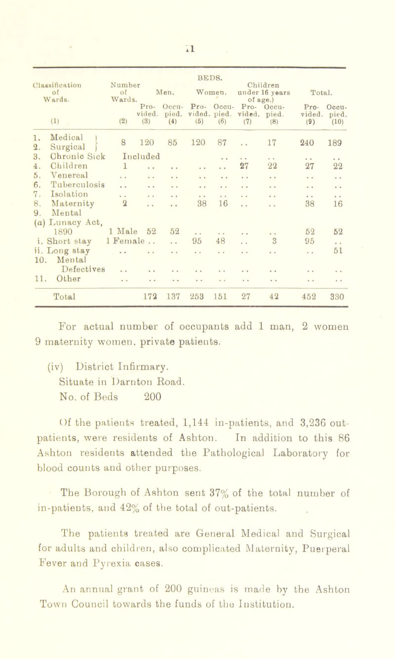 ,1 BEDS. Classification Number Children of of Men. Women. under 16 years Total. Wards. Wards. of age.) Pro- Oceu- Pro- Ocou- Pro- Occu- Pro- Ocou- vided. pied. vided. pied. vided. pied. vided. pied. (1) (2) (3) (4) (5) (6) (7) (8) (9) (10) 1. Medical 1 2. Surgical ) 8 120 85 120 87 17 240 189 3. Chronic Sick Included 4. Children 5. Venereal 6. Tuberculosis 7. Isolation 1 27 22 27 22 8. Maternity 9. Mental 2 38 16 38 16 (a) Lunacy Act, 1890 1 Male 52 52 52 52 i. Short stay ii. Long stay 1 Female .. 95 48 3 95 51 10. Mental Defectives 11. Other .. •• Total 172 137 253 151 27 42 452 330 For actual number of occupants add 1 man, 2 women 9 maternity women, private patients. (iv) District Infirmary. Situate in Darnton Road. No. of Beds 200 Of the patients treated, 1,144 in-patients, and 3,236 out- patients, were residents of Ashton. In addition to this 86 Ashton residents attended the Pathological Laboratory for blood counts and other purposes. The Borough of Ashton sent 37% of the total number of in-patients, and 42% of the total of out-patients. The patients treated are General Medical and Surgical for adults and children, also complicated Maternity, Puerperal Fever and Pyrexia cases. An annual grant of 200 guineas is made by the Ashton Town Council towards the funds of the Institution.