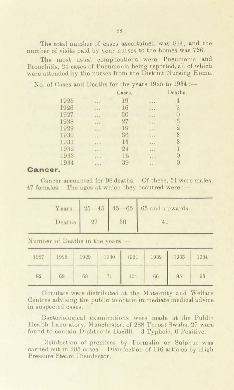 The total number of cases ascertained was 814, and the number of visits paid by your uurses to the homes was 736. The most usual complications were Pneumonia and Bronchitis, 24 cases of Pneumonia being reported, all of which were attended by the nurses from the District Nursing Home. No. of Cases and Deaths for the years 1925 to 1934 :— 1925 0*868, 19 Deaths. 4 1926 16 2 1927 20 0 1928 27 6 1929 • • • 19 2 1930 • • • 36 3 1931 13 3 1932 24 1 1933 16 0 1934 • • • 39 0 Cancer. Cancer accounted for 98 deaths. Of these, 51 were males, 47 females. The ages at which they occurred were :— Y ears... 25 - 45 45—65 65 and upwards Deaths 27 30 41 Numner of Deaths in the years: 1927 1928 1929 1980 1931 1932 1933 1934 82 68 68 71 104 66 85 98 Circulars were distributed at the Maternity and Welfare Centres advising the public to obtain immediate medical advice in suspected cases. Bacteriological examinations were made at the Public Health Laboratory, Manchester, of 288 Throat Swabs, 27 were found to contain Diphtheria Bacilli. 3 Typhoid, 0 Positive. Disinfection of premises by Formalin or Sulphur was carried out in 205 cases. Disinfection of 116 articles by High Pressure Steam Disinfector.