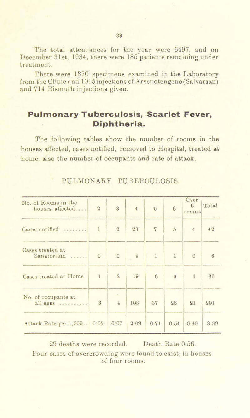 The total attendances for the year were 6497, and on December 31st, 1934, there were 185 patients remaining under treatment. There were 1370 specimens examined in the Laboratory from the Clinic and 1015 injections of Arsenotengene (Salvarsan) and 714 Bismuth injections given. Pulmonary Tuberculosis, Scarlet Fever, Diphtheria. The following tables show the number of rooms in the houses affected, cases notified, removed to Hospital, treated at home, also the number of occupants and rate of attack. PULMONARY TUBERCULOSIS. No. of Rooms in the houses affected.... 2 3 4 5 6 Over 6 rooms Total Cases notified 1 2 23 7 5 4 42 Cases treated at Sanatorium 0 0 4 1 1 0 6 Cases treated at Home 1 2 19 6 4 4 36 No. of occupants at all ages 3 4 108 37 28 21 201 Attack Rate per 1,000.. 0-05 007 209 0-71 0-54 040 3.89 29 deaths were recorded. Death Rate 0 56. Four cases of overcrowding were found to exist, in houses of four rooms.