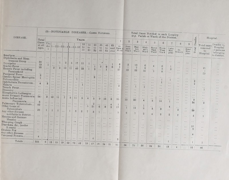disease. Total Cases at all Ages. Years. Un- der 1 Smallpox Diphtheria and Mem- branous Croup Erysipelas Scarlet Fever Enteric Fever including Paratyphoid Puerperal Fever Cerebro Spinal Meningitis Poliomyelitis Ophthalmia Neonatorum. Malaria Trench Fever Dysentrv Encephalitis Lethargica Acute Primary Pneumoni Acute Influenzal Pneumonia Pulmonary Tuberculosis.. Other forms of Tuberculosis Any other diseases notifiable in district Measles and German Measles Whooping Cough Diarrhoea, &c., (under 2 years) Chicken Pox Any other diseases .... I’uerperal Pyrexia Totals. 38 19 93 94 • 6 42 22 325 1—2 2—3 10 3—4 11 13 15 5-10 19 15 to 20 22 72 | 42 i 18 43 35 | 45 I 6fT to to and 45 65 over 18 34 21 2 I 9 I 6 1 1 . . 9 J 16 8 ■ ■ • 4 6 8 2 1-1 •• St. Pecei Wt, r 6 3 27 35 1 13 I jj 95 I Total Cases Notified in each Locality (e.g. Parish or Ward) of the District Hospital. Total cases removed to Deaths in, Hospital of persons 50 Hospital, belonging to district.