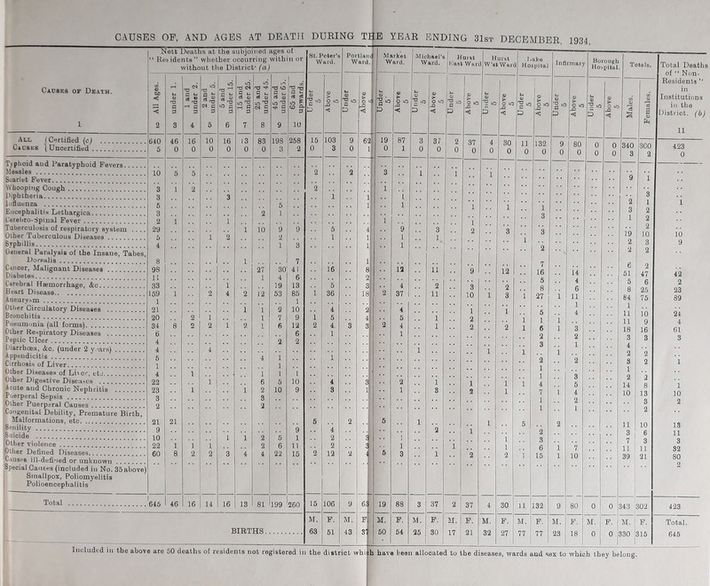 CAUSES OP, AND AGES AT DEATH DURING THE YEAR ENDING 31st DECEMBER, 1934, Causes of Death. Ale I Certified (c) Causes Uncertified . Typhoid and Paratyphoid Fevers Measles Scarlet Fever Whooping Cough Diphtheria Influenza Encephalitis Lethargica Cereliro-Spinal Fever Tuberculosis of respiratory system Other Tuberculous Diseases Svphillis General Paralysis of the Insane, Tabes, Dorsalis Canoer, Malignant Diseases Diabetes Cerebral Haemorrhage, &c Heart Disease Aneurysm Other Circulatory Diseases Bronchitis Pneumonia (all forms) Other Respiratory Diseases Peptic Ulcer Diarrhoea, (fee. (under 2 years) Appendicitis Cirrhosis of Liver Other Diseases of Li\cr, etc Other Digestive Diseases Acute and Chronic Nephritis Puerperal Sepsis Other Puerperal Causes Congenital Debility, Premature Birth, Malformations, etc Senility Suicide Other violence Other Defined Diseases Causpb ill-defined or unknown Special Causes (included in No. 35 above) Smallpox, Poliomyelitis Polioencephalitis Nett Deaths at the subjoined ages of Residents’’ whether occurring within or without the District' (a) 640 5 10 3 3 5 3 2 29 5 4 8 98 11 33 159 1 21 20 34 6 4 4 5 1 4 22 23 3 2 21 9 10 22 60 Total I . 645 St. Peter's Ward Portland Ward. ( Market Ward. Michael’s Ward. Hurst Mast Ward Included in the above are 50 deaths of residents not registered in the district whi Hurst W’st Ward Lake Hospital t-H U V HD □ 3 3 1 and under 2. 2 and u' under 5. to T3 rH C ^ c3 ® XS *0 G 3 6 15 and under 25. 25 and 00 under 45. 45 and under 65. 03 rO a «- rt cfl m £ to CL 3 10 Under 5 Above 5 Under 5 Above X <13 r 03 > O to r-Q c Under 5 Above 5 Under , 5 Above 5 Under 5 Above 5 Under I 46 16 10 16 13 83 19S 258 15 103 9 62 19 87 3 37 2 37 4 30 11 0 0 0 0 0 0 3 2 0 3 0 1 0 1 0 0 0 0 0 0 0 5 5 2 3 1 1 1 1 2 2 1 3 1 1 l 5 - 1 1 1 1 2 1 1 1 1 1 1 10 9 9 5 4 9 3 2 3 1 2 2 1 1 1 1 1 1 3 1 1 1 7 1 27 30 41 16 81 12 11 9 12 1 4 6 2 i 19 13 5 3 4 2 3 2 1 2 4 2 12 53 85 1 36 18 2 37 11 10 1 3 1 1 1 1 9 10 4 2 4 1 1 2 1 1 7 9 1 5 4 5 1 2 1 8 2 2 1 2 l 6 12 2 4. 3 3 2 4 1 2 2 1 6 1 1 2 2 4 1 1 1 4 1 1 1 i 1 1 l i 6 5 10 .. 4 3 2 1 1 1 1 i 1 2 10 9 3 1 1 8 2 1 2 21 5 2 5 1 1 5 9 4 2 1 1 1 2 5 1 2 £ 1 1 1 i i 2 6 11 2 : 1 1 1 8 2 2 3 4 4 22 15 2 12 2 < 6 3 1 2 2 1 46 16 14 16 13 81 199 260 15 106 9 61 19 88 3 37 2 37 4 30 11 M. F. M. F M. F. M. F. M. F. M. F. M. BIRTHS. 63 51 43 S' 50 54 25 30 17 21 32 27 77 132 0 132 Infirmary Borough Hospital Totals. Total Deat of “ Non- Residents in Institution in the District. (1 11 Under 5 Above 5 Under 5 Above 5 Males. Females. 9 80 0 0 340 300 423 0 0 0 0 3 2 0 •• •• 9 1 3 2 1 i 3 2 1 2 2 19 10 10 2 3 9 2 2 6 2 14 51 47 42 4 5 6 2 6 8 25 23 i 11 84 75 89 1 1 4 11 10 24 i 11 9 4 l 3 18 16 61 2 3 3 3 1 4 l 2 2 2 3 2 1 1 3 2 2 5 14 8 1 i 4 10 13 10 2 3 2 1 2 2 11 10 13 3 6 11 7 3 3 1 7 11 11 32 1 10 39 21 80 2 9 80 0 0 343 302 423 M. F. M. F. M. F. Total. 23 18 0 0 330 315 645 h have been allocated to the diseases, wards and sex to which they belong.