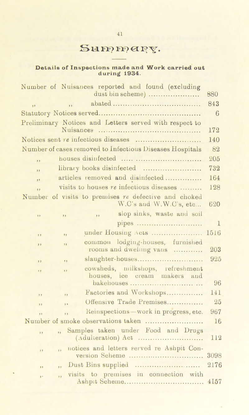 S isi no ei r>^\ Details of Inspections made and Work carried out during 1934. Number of Nuisances reported and found (excluding dust biu scheme) 880 ,, ,, abated 843 Statutory Notices served 6 Preliminary Notices and Letters served with respect to Nuisances 172 Notices sent re infectious diseases 140 Number of cases removed to Infectious Diseases Hospitals 82 ,, bouses disinfected 205 ,, library books disinfected 732 ,, articles removed and disinfected 164 ,, visits to houses re infectious diseases 128 Number of visits to premises re defective and choked W.C’s and W.W.O’s, etc... 620 ,, ,, ,, slop sinks, waste and soil pipes 1 ,, ,, under Housing Acts 1516 ,, „ common lodging-houses, furnished rooms and dwelling vans 203 ,, ,, slaughter-houses 925 ,, ,, cowsheds, milkshops, refreshment houses, ice cream makers aud bakehouses 96 ,, ,, Factories and Workshops 141 ,, ,, Offensive Trade Premises 25 ,, ,, Keinspections—work in progress, etc. 967 Number of smoke observations taken 16 ,, ,, Samples taken under Food and Drugs (.adulteration) Act 112 ,, ,, notices and letters served re Ashpit Con- version Scheme 3098 ,, ,, Dust Bins supplied 2176 ,. ,, visits to premises in connection with Ashpit Scheme 4157
