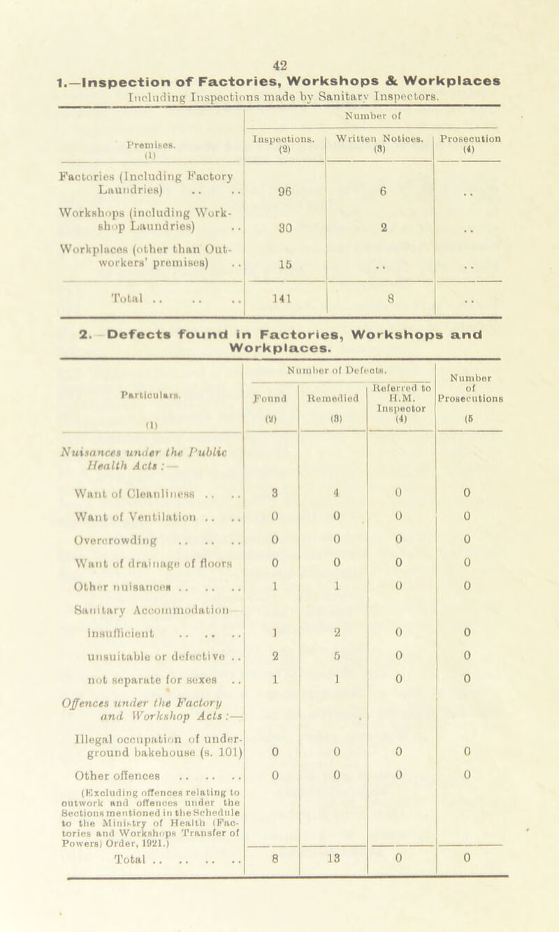 1.—Inspection of Factories, Workshops & Workplaces Including Inspections made by Sanitary Inspectors. Number of Premises. (1) Inspections. (21 Written Notioes. (8) Prosecution «) Factories (Including Factory Laundries) 96 6 Workshops (including Work- shop Laundries) 30 2 Workplaces (other than Out- workers’ premises) 15 • • Total .. 141 8 •• 2. Defects found in Factories, Workshops and Workplaces. Particulars. (1) Found 00 Remedied (8) Referred to H.M. Inspector (4) of Prosecutions (6 Nuisances untier the Public Health Acts :— Want of Cleanliness .. 3 4 0 0 Want of Ventilation .. 0 0 0 0 Overcrowding 0 0 0 0 Want of drainage of floors 0 0 0 0 Other nuisances 1 1 0 0 Sanitary Accommodation insufficient 1 2 0 0 unsuitable or defective .. 2 5 0 0 not separate for sexes 1 1 0 0 Offences under the Factory and Workshop Acts:— Illegal occupation of under- ground bakehouse (s. 101) 0 0 0 0 Other offences (Excluding offences relating to outwork and offences under the Sections mentioned in theSchedule to the Ministry of Health (Fac- tories and Workshops Transfer of Powers) Order, 1021.) Total 0 0 0 0 8 13 0 0