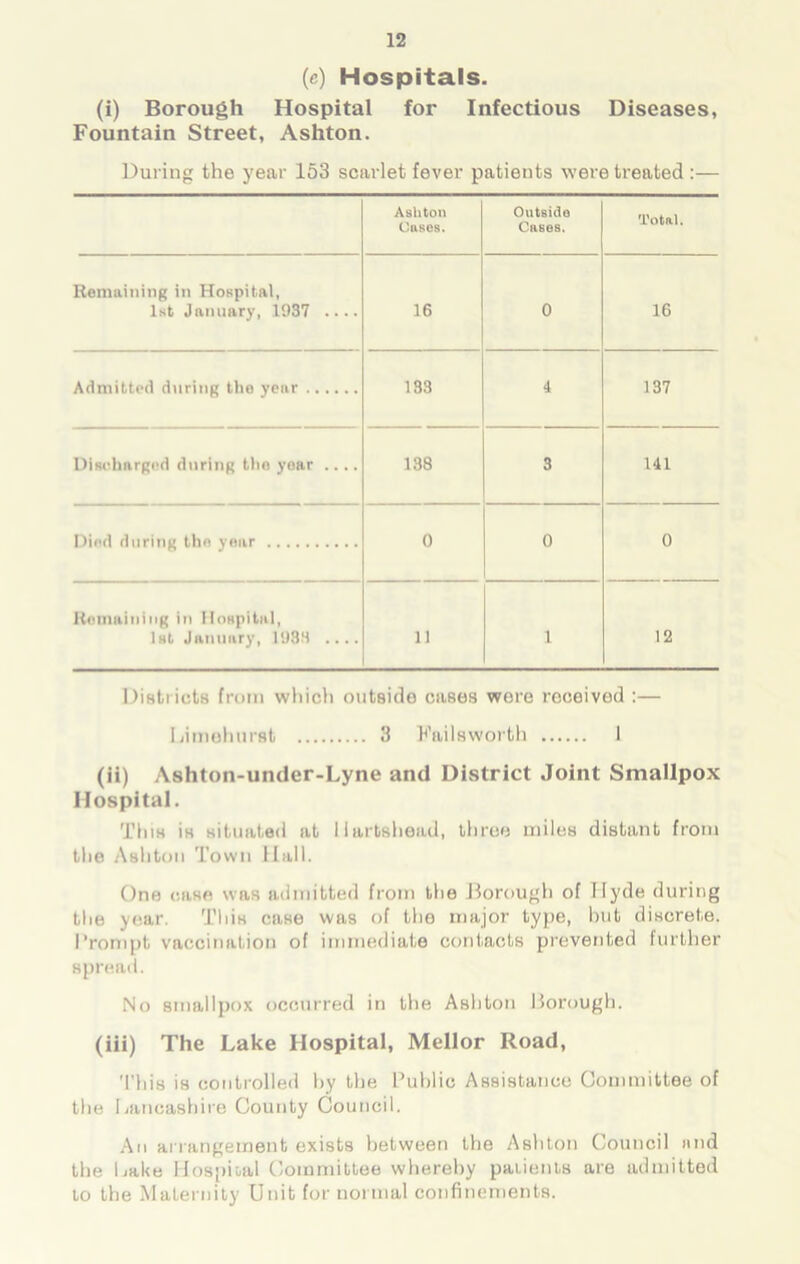 (c) Hospitals. (i) Borough Hospital for Infectious Diseases, Fountain Street, Ashton. During the year 153 scarlet fever patients were treated :— Ashton Cases. Outside Cases. Total. Remaining in Hospital, 1st January, 1937 .... 16 0 16 Admitted during the year 133 4 137 Discharged during the year .... 138 3 141 Died during the year 0 0 0 Remaining in Hospital, 1st January, 1933 11 1 12 Districts from which outside cases were received :— Limehurst 3 Failsworth I (ii) A8hton-under-Lyne and District Joint Smallpox Hospital. This is situated at llartshead, three miles distant from the Ashton Town Hall. One case was admitted from the Borough of Hyde during the year. This case was of the major type, hut discrete. Prompt vaccination of immediate contacts prevented further spread. No smallpox occurred in the Ashton Borough. (iii) The Lake Hospital, Mellor Road, This is controlled by the Public Assistance Committee of the Lancashire County Council. An arrangement exists between the Ashton Council and the Lake Hospital Committee whereby patients are admitted to the Maternity Unit for normal confinements.