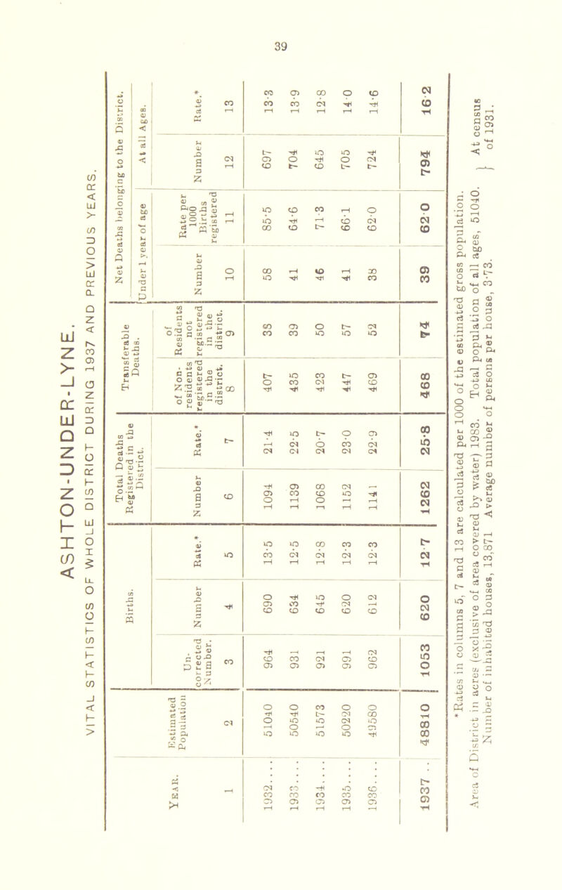 co 0£ < UJ > C/5 3 o > UJ <z Q. UJ Z >- cc UJ Q D a z < co 05 O or 3 O f- o o: H cf) 0 h- 1 to < Q UJ _l 0 1 § Net Deaths belonging to the District. At all Ages. i co Ci rH co cn co o to CO CO CM hH r-1 »—1 rH rH r—1 16 2 l-i 01 s 2 3 2 L— iO O ^ C5 O ^ O CM to to t- t- 794 r Under 1 year of age Rate per 1000 Births registered 11 85-5 64-6 71-3 66-1 620 62 0 Number 10 58 41 46 41 38 39 Transferable Deaths. of Residents not registered in the district. 9 3S 39 50 57 52 fc- 00 CO of Non- residents registered in the district. 8 407 435 423 447 469 4) o’ ^ io t- o o> 00 3 ^ CM O CO CM b ed - +» £ CM (N CM CM CM N Q S »- 05 CO CM — CM & 5? 0 <D o TH o —1 rH pc z t r—t T—( r—i * o bO bO CO CO CO t- a o CO CM CM CM CM CM r—1 1—( rH r—1 i-H tH o w o I- H < V- _l > Births. Number 069 634 lO 620 Ol 620 to 05 931 921 991 CM CD 05 m o TH ra ~ Q o T* t— CM GO 2 a o O ~ a o iO O 00 “ © a, PS 05 05 05 05 05 C5 i—1 rH rH hH *Rafces in columns 5, 7 and 13 are calculated per 1000 of the estimated gross population. Area of District in acres (exclusive of area covered by water) 1983. Total population of all ages, 51040. , At census Number of inhabited bouses, 13,871 Average number of persons per bouse, 3'73. } of 1931.