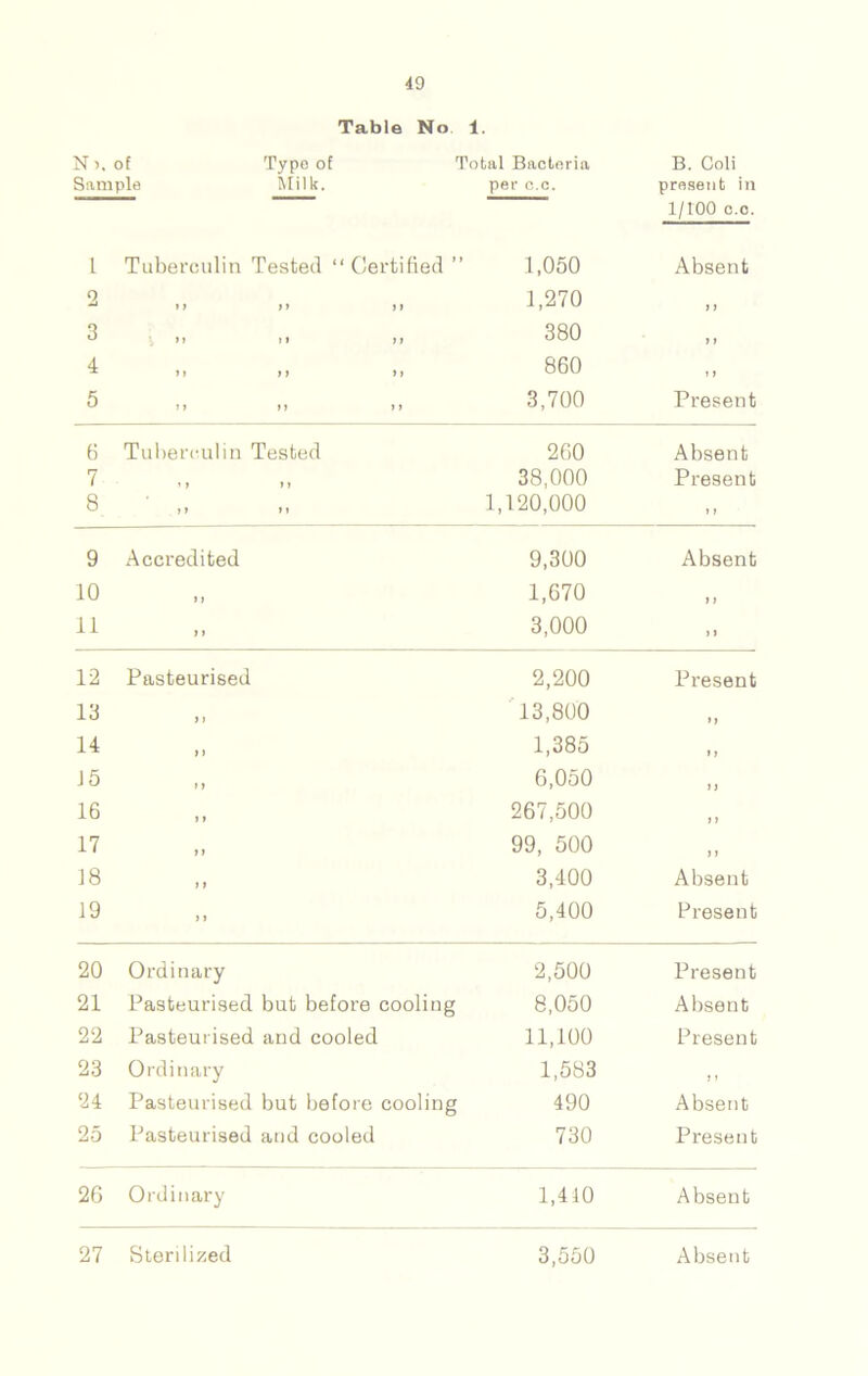 Table No 1. N 5. of Typo of Total Bactoria Sample Milk. pet- c.c. 1 Tuberculin Tested “Certified ” 1,050 2 „ „ „ 1,270 3 i, ,i ,, 380 4 ,, ,, ,, 860 5 ,, ,, ,, 3,700 B. Coli present in 1/100 c.c. Absent i ) 1 J > i Present 6 Tuberculin Tested 260 Absent 7 1 t »» 38,000 Present 8 ft tt 1,120,000 > t 9 Accredited 9,300 Absent 10 J) 1,670 1) 11 i t 3,000 i i 12 Pasteurised 2,200 Present 13 ) i 13,800 >1 14 t f 1,385 > f 15 11 6,050 1) 16 t r 267,500 ) 1 17 it 99, 500 11 18 11 3,400 Absent 19 11 5,400 Present 20 Ordinary 2,500 Present 21 Pasteurised but before cooling 8,050 Absent 22 Pasteurised and cooled 11,100 Present 23 Ordinary 1,583 11 24 Pasteurised but before cooling 490 Absent 25 Pasteurised and cooled 730 Present 26 Ordinary 1,410 Absent 27 Sterilized 3,550 Absent