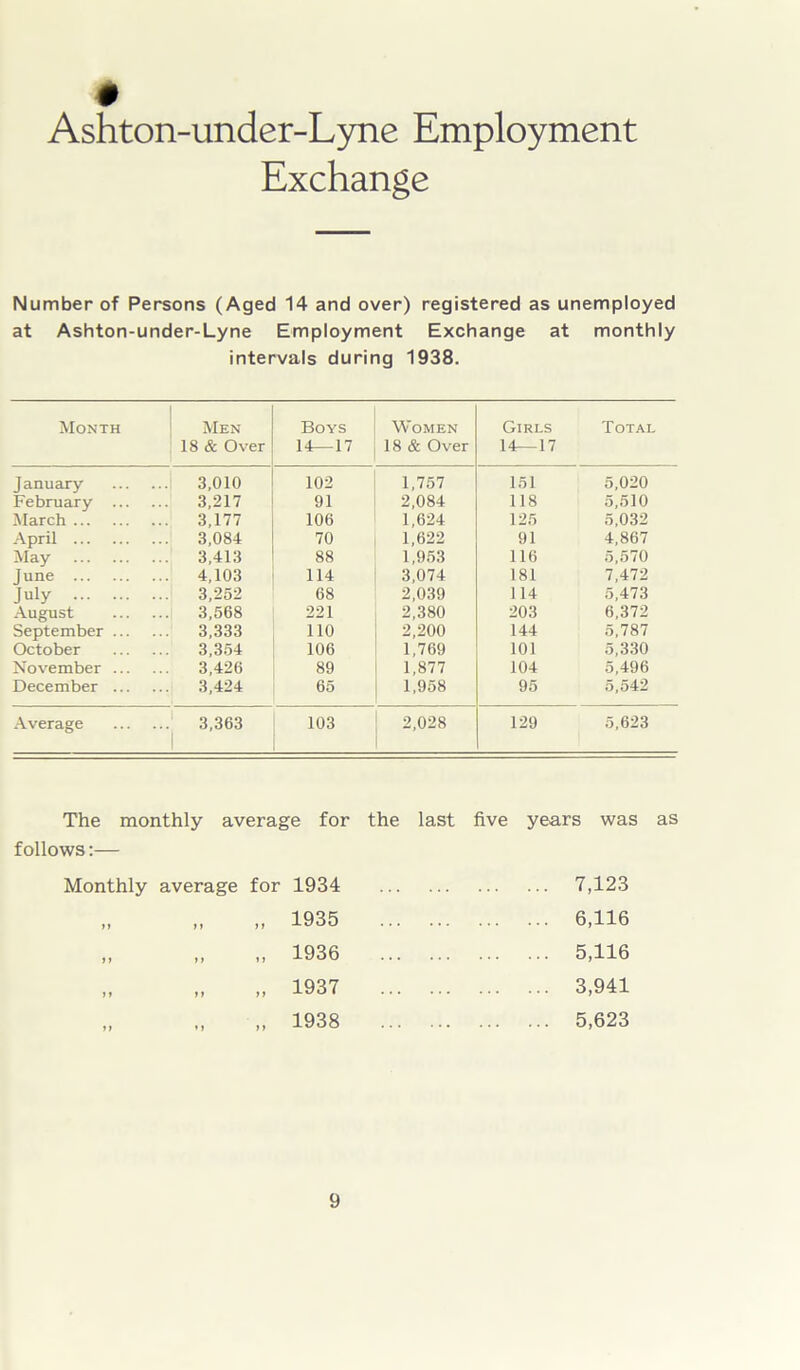 Ashton-under-Lyne Employment Exchange Number of Persons (Aged 14 and over) registered as unemployed at Ashton-under-Lyne Employment Exchange at monthly intervals during 1938. Month Men 18 & Over Boys 14—17 Women 18 & Over Girls 14—17 Total January 3.010 102 1,757 151 5,020 February ... ... 3,217 91 2,084 118 5,510 March ... 3,177 106 1,624 125 5,032 April ... 3,084 70 1,622 91 4,867 May ... 3,413 88 1,953 116 5,570 June ... 4,103 114 3,074 181 7,472 July ... 3,252 68 2,039 114 5,473 August ... 3,568 221 2,380 203 6,372 September ... ... 3,333 110 2,200 144 5,787 October ... 3,354 106 1,769 101 5,330 November ... 3,426 89 1,877 104 5,496 December ... ... 3,424 65 1,958 95 5,542 Average ... 3,363 103 2,028 129 5,623 The monthly average for the last five years was as follows:— Monthly average for 1934 7,123 ft ft 11 1935 6,116 ft ft »t 1936 5,116 ft ft ft 1937 3,941 ft »> r f 1938 5,623