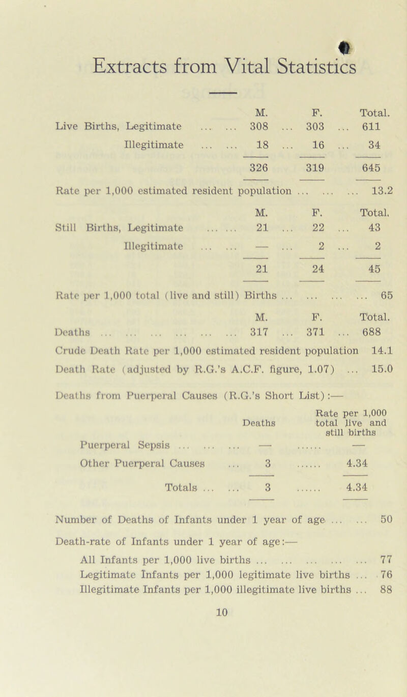 0 Extracts from Vital Statistics M. F. Total. Live Births, Legitimate ... 308 ... 303 .. . 611 Illegitimate ... 18 ... 16 .. 34 326 319 645 Rate per 1,000 estimated resident population .. . ... 13.2 M. F. Total. Still Births, Legitimate 21 ... 22 .. 43 Illegitimate — ... 2 .. 2 21 24 45 Rate per 1,000 total (live and still) Births ... ... 65 M. F. Total. Deaths ... 317 ... 371 .. . 688 Crude Death Rate per 1,000 estimated resident population 14.1 Death Rate (adjusted by R.G.’ s A.C.F. figure, 1.07) ... 15.0 Deaths from Puerperal Causes (R.G.’s Short List):— Rate per 1,000 Deaths total Jive and still births Puerperal Sepsis — — Other Puerperal Causes 3 4.34 Totals ... 3 4.34 Number of Deaths of Infants under 1 year of age 50 Death-rate of Infants under 1 year of age:— All Infants per 1,000 live births 77 Legitimate Infants per 1,000 legitimate live births ... 76 Illegitimate Infants per 1,000 illegitimate live births ... 88