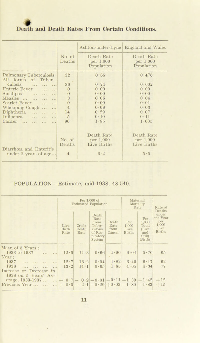 Death and Death Rates From Certain Conditions No. of Deaths Ashton-under-Lyne England and Wales Death Rate per 1,000 Population Death Rate per 1,000 Population Pulmonary Tuberculosis 32 0-65 0-476 All forms of Tuber- culosis 36 0-74 0-602 Enteric Fever 0 0-00 0-00 Smallpox 0 0-00 0-00 Measles 3 0-06 0-04 Scarlet Fever 0 0-00 0-01 Whooping Cough 4 0-08 0-03 Diphtheria 14 0-29 0-07 Influenza 5 0-10 0-11 Cancer 90 1 • 85 1 -005 Death Rate Death Rate No. of per 1,000 per 1,000 Deaths Live Births Live Births Diarrhoea and Enteritis under 2 years of age... 4 6-2 5 • 5 POPULATION—Estimate, mid-1938, 48,540. Per 1,000 of Estimated Population Maternal Mortality Rate Rate of Live Birth Rate Crude Death Rate Death Rate from Tuber- culosis of Res- piratory System Death Rate from Cancer Per 1,000 Live Births Per 1,000 Total (Live and Still) Births Deaths under one Year per 1,000 Live Births Mean of 5 Years : 1933 to 1937 12-5 14-3 0-66 1-96 6-04 5-76 65 Year : 1937 12-7 16-2 0-94 1-82 6-45 6-17 62 1938 13-2 14 -1 0-65 1-85 4-65 4-34 77 Increase or Decrease in 1938 on 5 Years’ Av- erage, 1933-1937 + 0-7 - 0-2 -0-01 — 0-11 -1-39 -1-42 + 12 Previous Year - ... + 0-5 - 2-1 -0-29 + 0-03 -1-80 -1-83 + 15