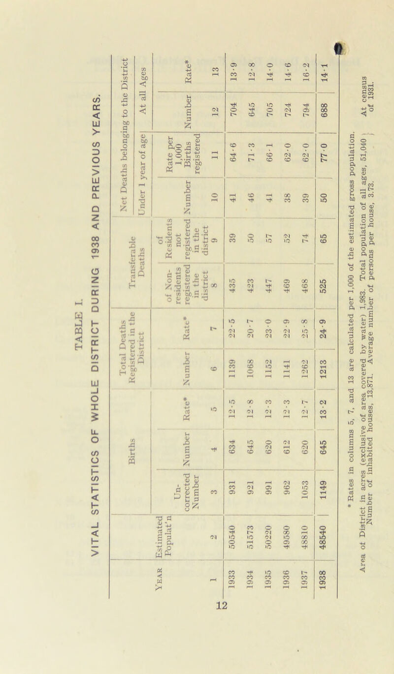 VITAL STATISTICS OF WHOLE DISTRICT DURIN * Rates in columns 5, 7, and 13 are calculated per 1,000 of the estimated gross population. Area of District in acres (exclusive of area covered by water) 1,983. Total population of all ages, 51,040 > At census Number of inhabited houses, 13,871. Average number of persons per house, 3.73. / of 1931.