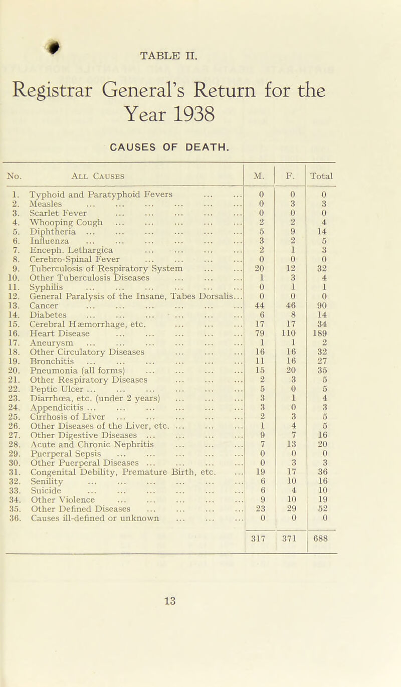 0 TABLE n. Registrar General’s Return for the Year 1938 CAUSES OF DEATH. No. All Causes M. F. Total 1. Typhoid and Paratyphoid Fevers 0 0 0 2. Measles 0 3 3 3. Scarlet Fever 0 0 0 4. Whooping Cough 2 2 4 5. Diphtheria ... 5 9 14 6. Influenza 3 2 5 7. Enceph. Lethargica 2 i 3 8. Cerebro-Spinal Fever 0 0 0 9. Tuberculosis of Respiratory System 20 12 32 10. Other Tuberculosis Diseases 1 3 4 11. Syphilis 0 1 1 12. General Paralysis of the Insane, Tabes Dorsahs... 0 0 0 13. Cancer 44 46 90 14. Diabetes 6 8 14 15. Cerebral Haemorrhage, etc. 17 17 34 16. Heart Disease 79 110 189 17. Aneurysm 1 1 2 18. Other Circulatory Diseases 16 16 32 19. Bronchitis 11 16 27 20. Pneumonia (all forms) 15 20 35 21. Other Respiratory Diseases 2 3 5 22. Peptic Ulcer ... 5 0 5 23. Diarrhoea, etc. (under 2 years) 3 1 4 24. Appendicitis ... 3 0 3 25. Cirrhosis of Liver 2 3 5 26. Other Diseases of the Liver, etc. 1 4 5 27. Other Digestive Diseases ... 9 7 16 28. Acute and Chronic Nephritis 7 13 20 29. Puerperal Sepsis 0 0 0 30. Other Puerperal Diseases ... 0 3 3 31. Congenital Debility, Premature Birth, etc. 19 17 36 32. Senility 6 10 16 33. Suicide 6 4 10 34. Other Violence 9 10 19 35. Other Defined Diseases 23 29 52 36. Causes ill-defined or unknown 0 0 0 317 371 688