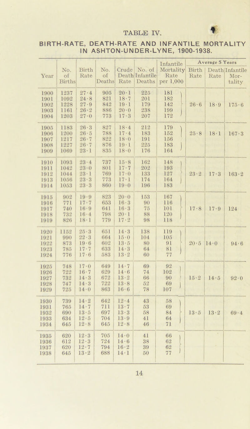 TABLE IV. T BIRTH-RATE, DEATH-RATE AND INFANTILE MORTALITY IN ASHTON-UNDER-LYNE, 1900-1938. Year No. of Births Birth Rate No. of Deaths Crude Death Rate No. of Infantile Deaths Infantile Mortality Rate per 1,000 Av Birth Rate crage 5 Death Rate Y cars Infantile Mor- tality 1900 1237 27-4 905 20-1 225 181 1901 1092 24-8 821 18-7 201 182 1902 1228 27-9 84 2 191 179 142 j. 26-6 18-9 175-6 1903 1161 26-2 886 20 0 238 199 1904 1203 27-0 773 17-3 207 172 1905 1183 26-3 827 18-4 212 179 1900 1200 20-5 788 17-4 183 152 25-8 18- 1 107-3 1907 1217 20-7 822 180 191 156 1908 1227 26'7 876 19- 1 225 183 1909 1009 23-1 886 18-0 176 164 1010 1093 23-4 737 15-8 162 148 1911 1042 23 • 0 801 177 202 193 1912 10 44 23- 1 709 17 0 188 127 f 23-2 17-3 103-2 1913 1056 28*8 773 17- 1 174 104 j 1914 1053 23 • 3 860 190 190 183 1915 902 10-9 823 20 • 0 153 167 1910 771 17-7 053 lfl-8 90 110 1917 740 16-9 641 16 -3 75 101 17-8 17-9 124 1918 732 16 4 798 20 - 1 88 120 1919 826 18' 1 779 17-2 98 118 1920 1152 25-3 651 113 138 ill) 1921 990 22 • 8 664 16-0 104 105 1922 873 19-6 602 13-5 80 91 20-5 14-0 94-6 1923 785 17-7 633 14-3 64 81 1924 776 170 583 13-2 60 77 1925 748 17-0 649 14-7 69 92 i 1920 722 16-7 629 14 0 74 102 I 1927 732 14-3 072 13-2 60 90 f 15-2 14-5 92-0 1928 747 1 1 8 722 18*8 52 69 j 1929 725 14-0 863 16-6 78 107 1 1930 739 14-2 642 12-4 43 58 1931 765 14-7 711 13-7 53 69 1932 690 13-5 697 13-3 68 84 13-5 13-2 69 • 4 1933 634 12-5 704 13-9 41 04 1934 645 12-8 645 12-8 46 71 1935 620 12-3 705 14-0 41 66 v 1936 612 12-3 724 14-6 38 62 1937 620 12-7 794 16-2 39 62 1938 645 13-2 688 14-1 50 77 1