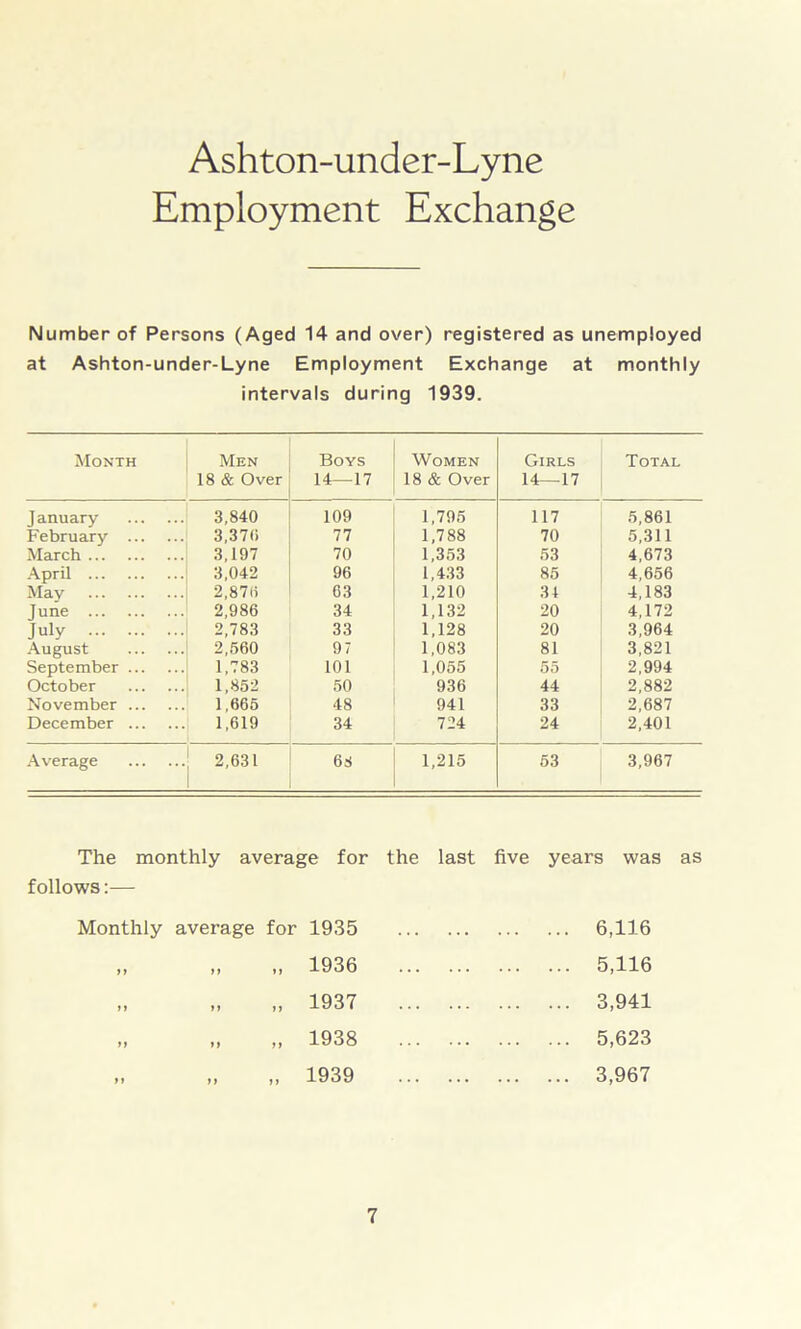 Ashton-under-Lyne Employment Exchange Number of Persons (Aged 14 and over) registered as unemployed at Ashton-under-Lyne Employment Exchange at monthly intervals during 1939. Month Men 18 & Over Boys 14—17 Women 18 & Over Girls 14—17 Total J anuary 3.840 109 1,795 117 5,861 February 3,370 77 1,788 70 5,311 March 3,197 70 1,353 53 4,673 April 3,042 96 1,433 85 4,656 May 2,870 63 1,210 34 4,183 June 2,986 34 1,132 20 4,172 July 2,783 33 1,128 20 3,964 August 2,660 97 1,083 81 3,821 September 1,783 101 1,055 55 2,994 October 1,852 50 936 44 2,882 November 1,666 48 941 33 2,687 December 1,619 34 724 24 2,401 Average 2,631 68 1,215 53 3,967 The monthly follows:— average for the last five years was Monthly average for 1935 6,116 y f t y yy 1936 5,116 yy yy yy 1937 3,941 yy yy yy 1938 5,623 yy yy y y 1939 3,967